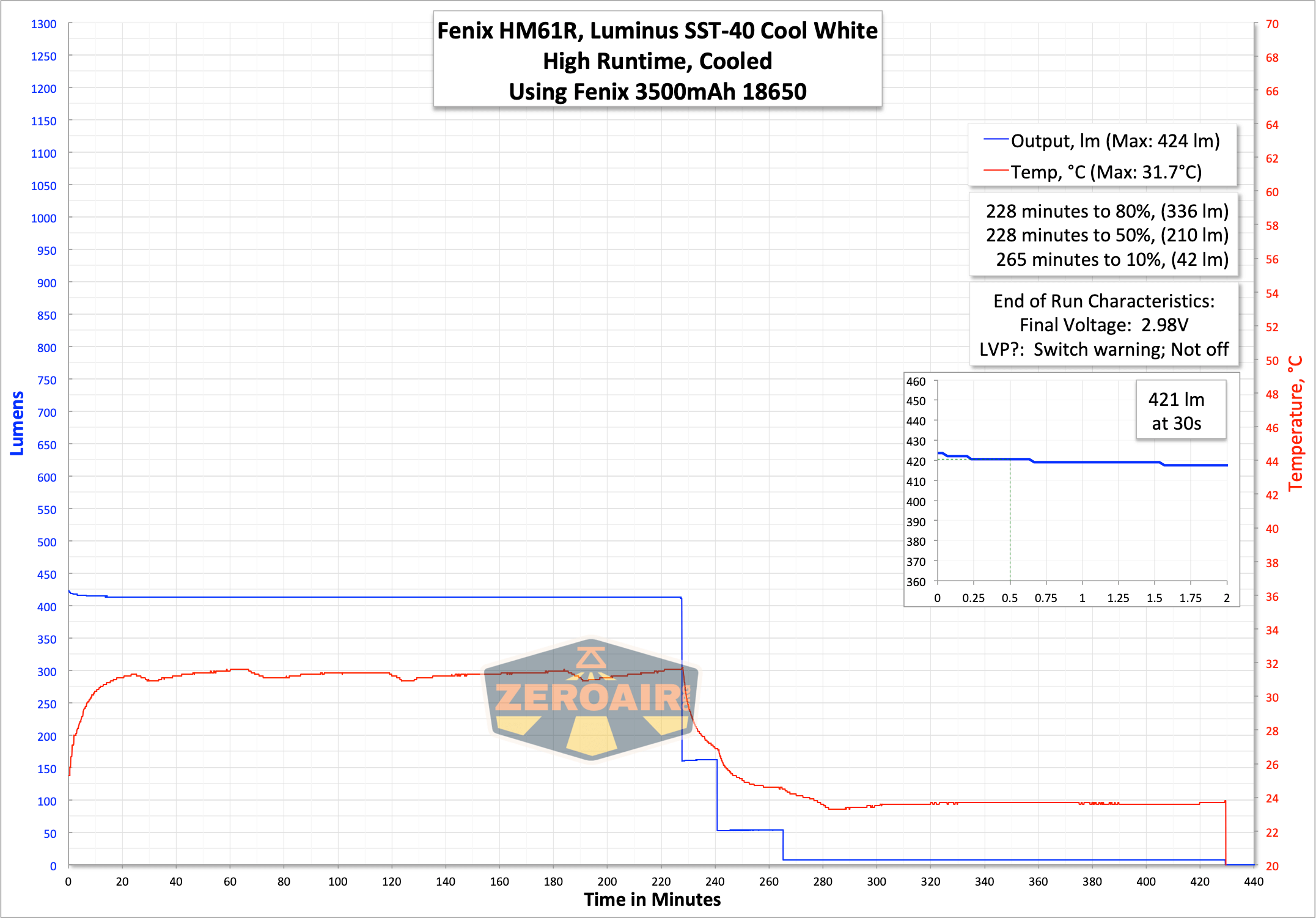 runtime graph