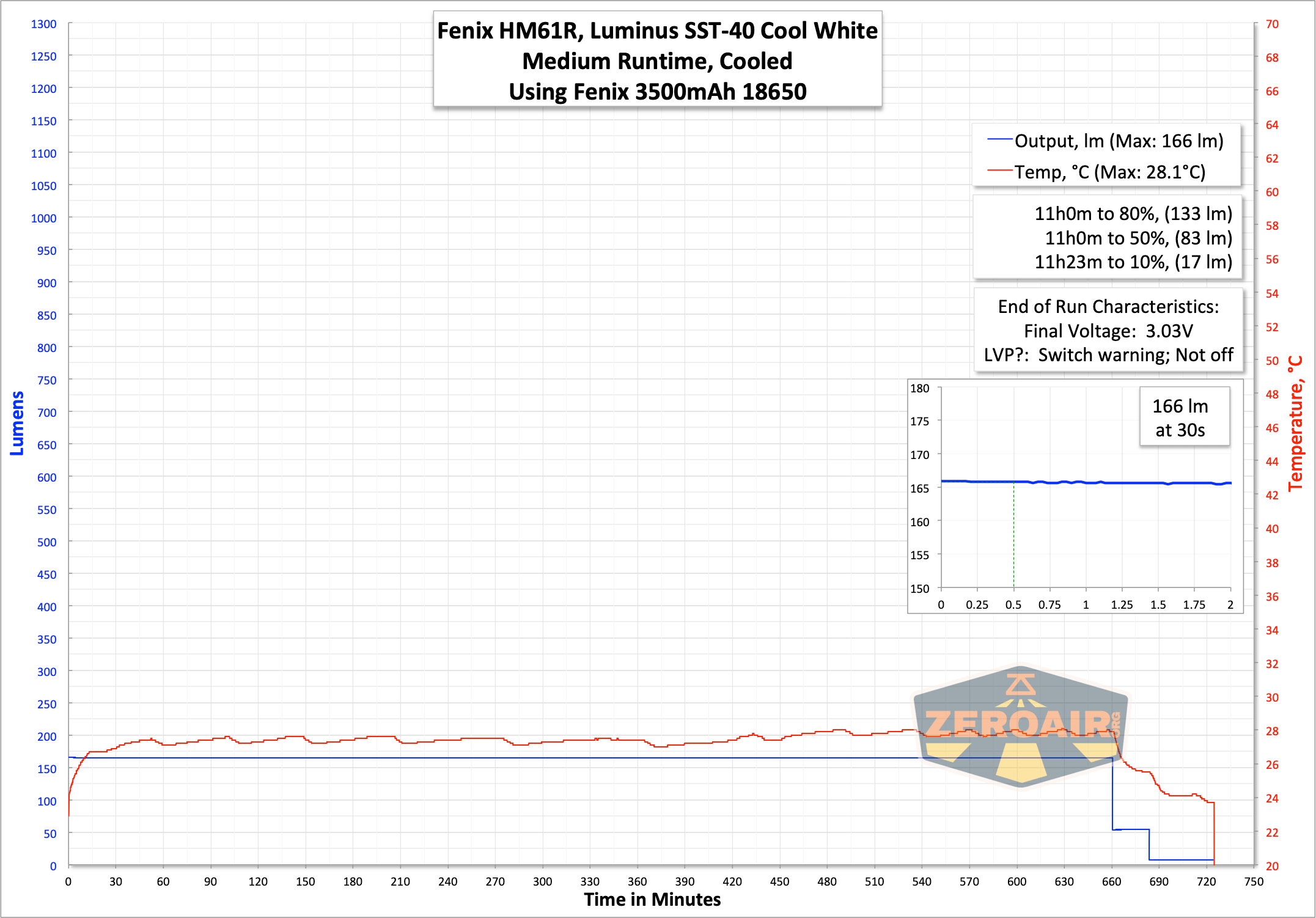 runtime graph