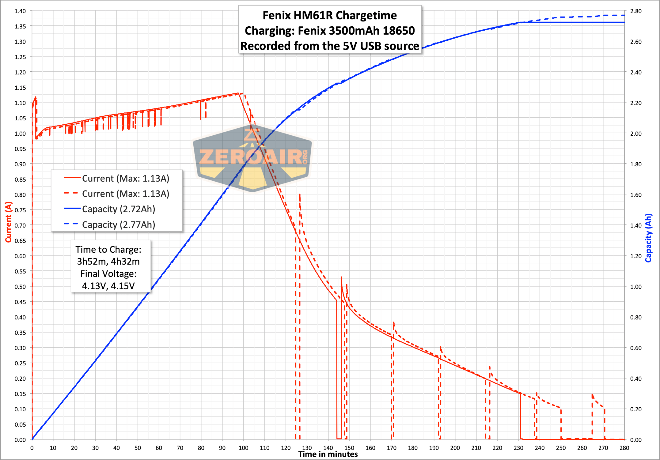 charge graph