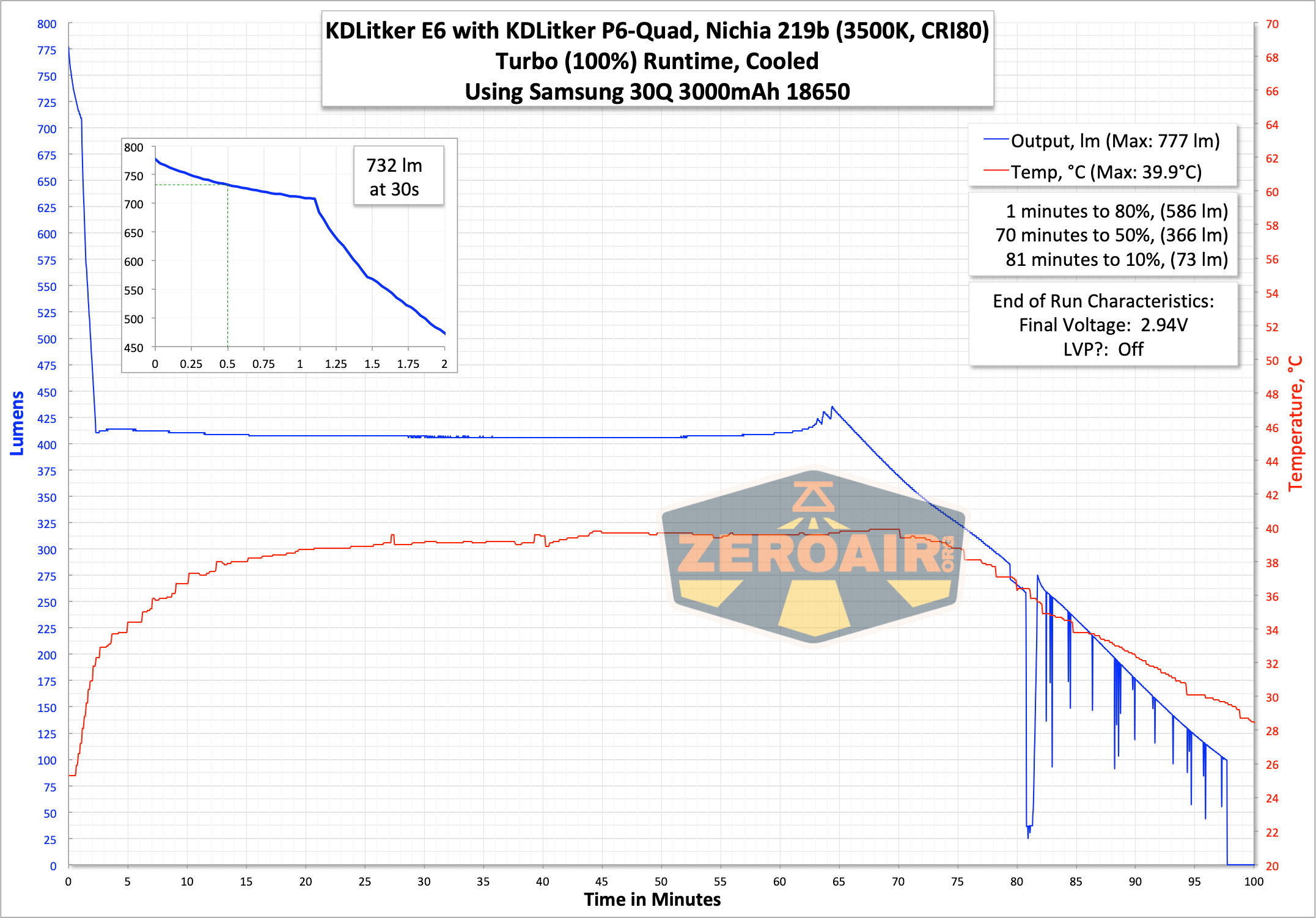 runtime graph