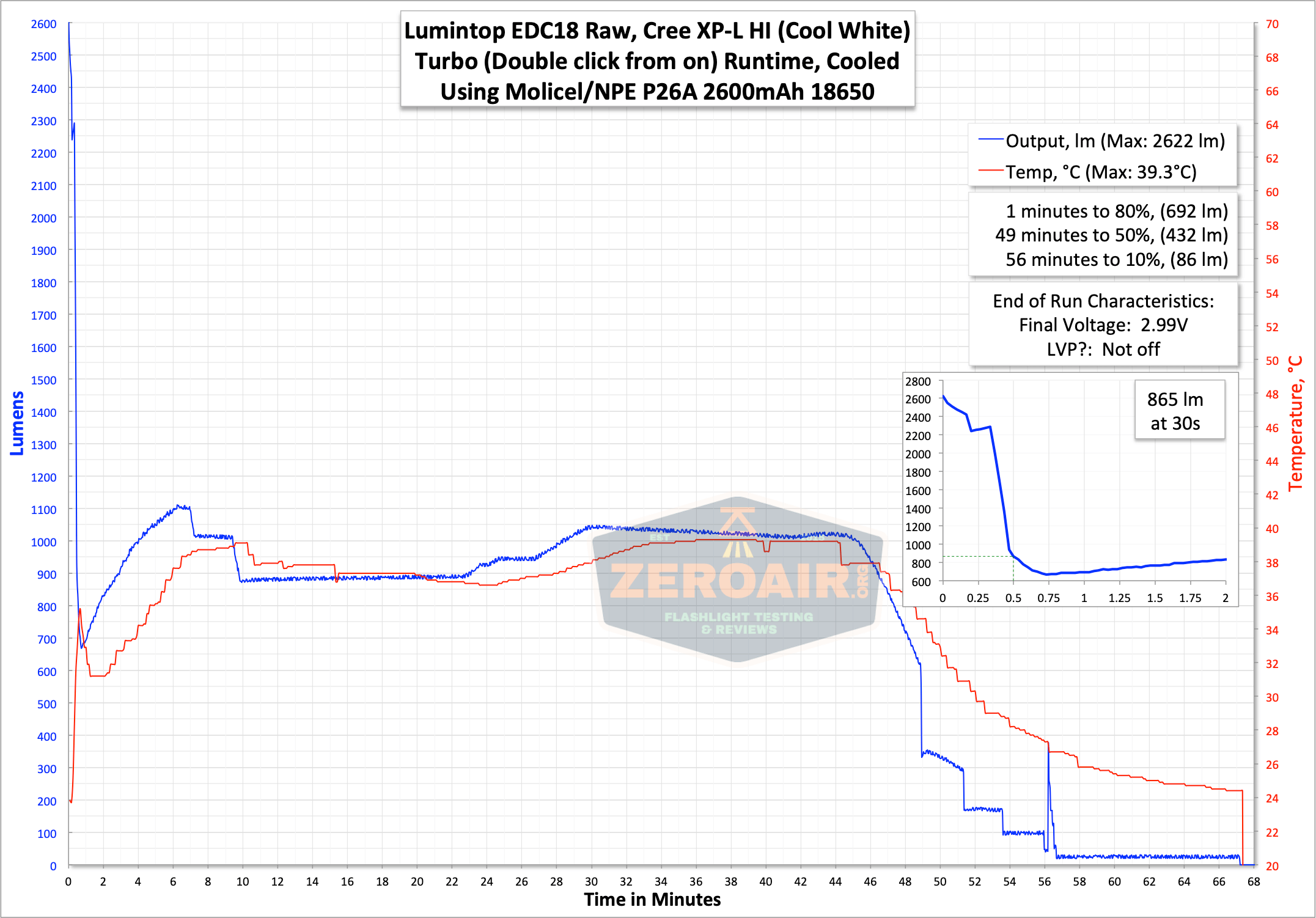 runtime graph