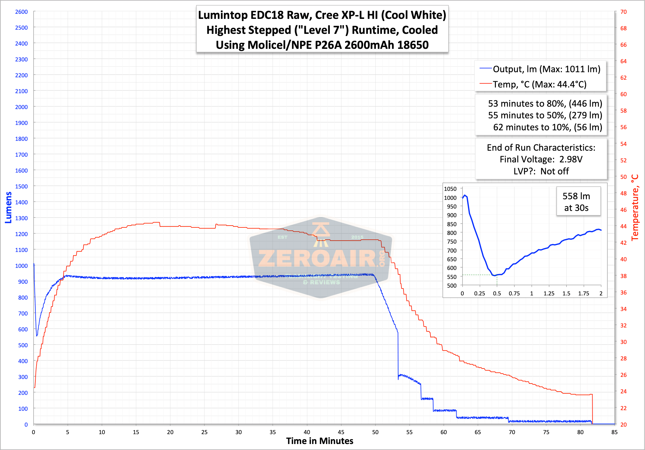 runtime graph
