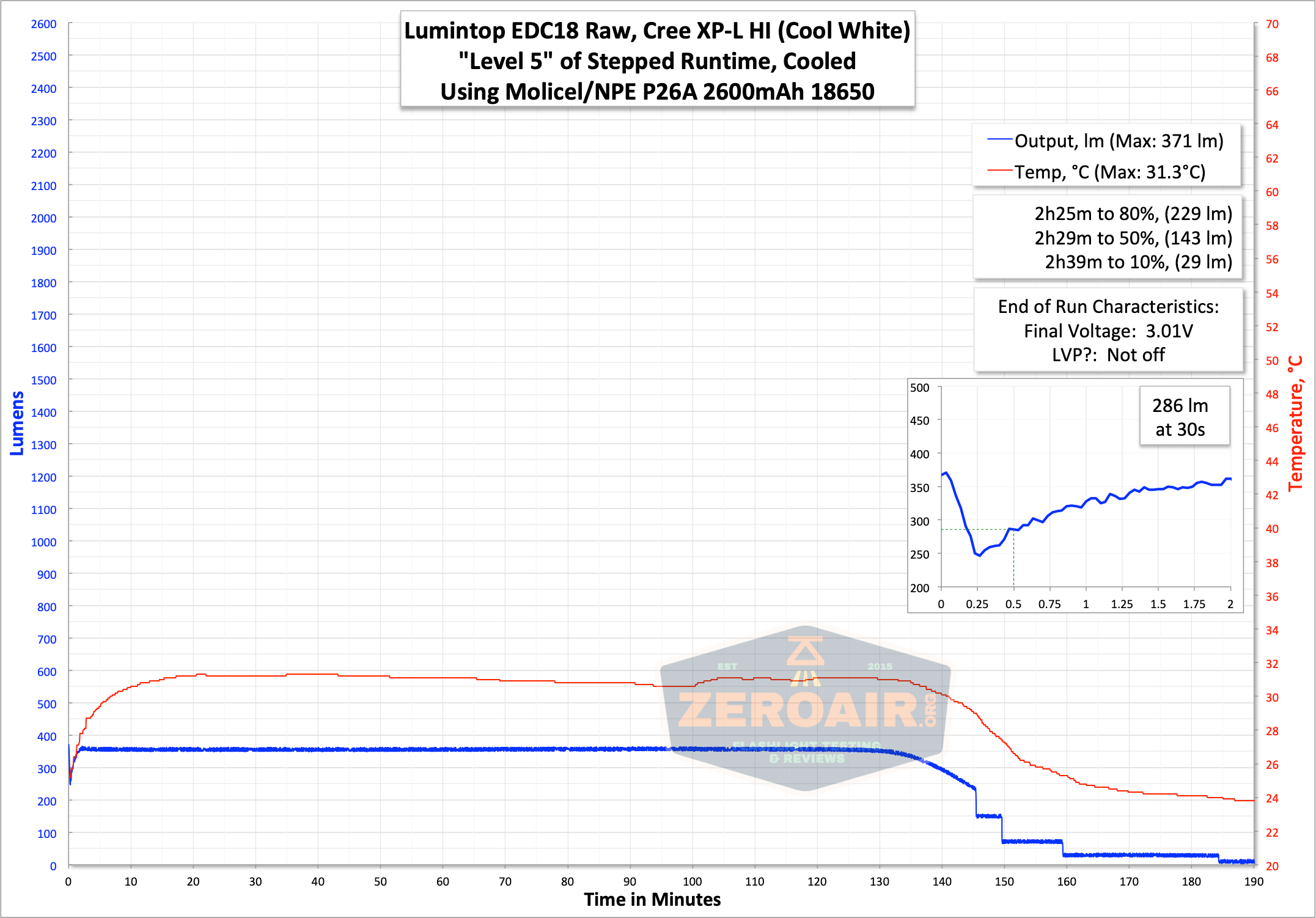 runtime graph