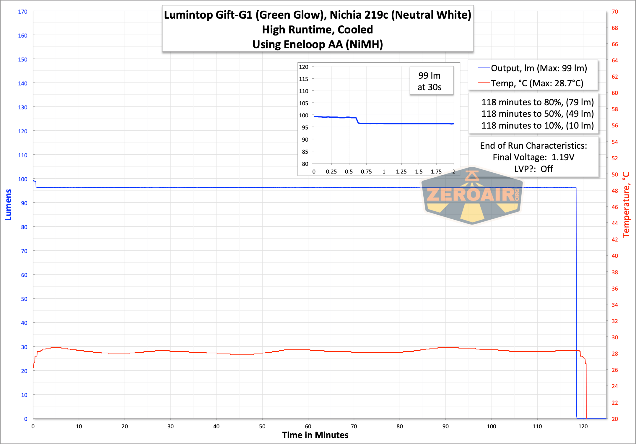 Lumintop Gift G1 Turbo Glow