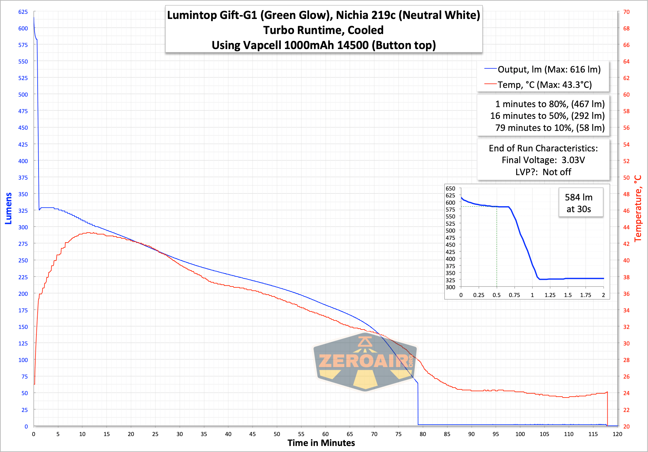 Lumintop Gift G1 Turbo Glow