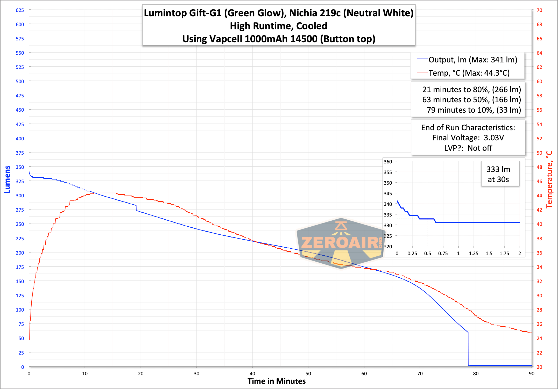 Lumintop Gift G1 Turbo Glow