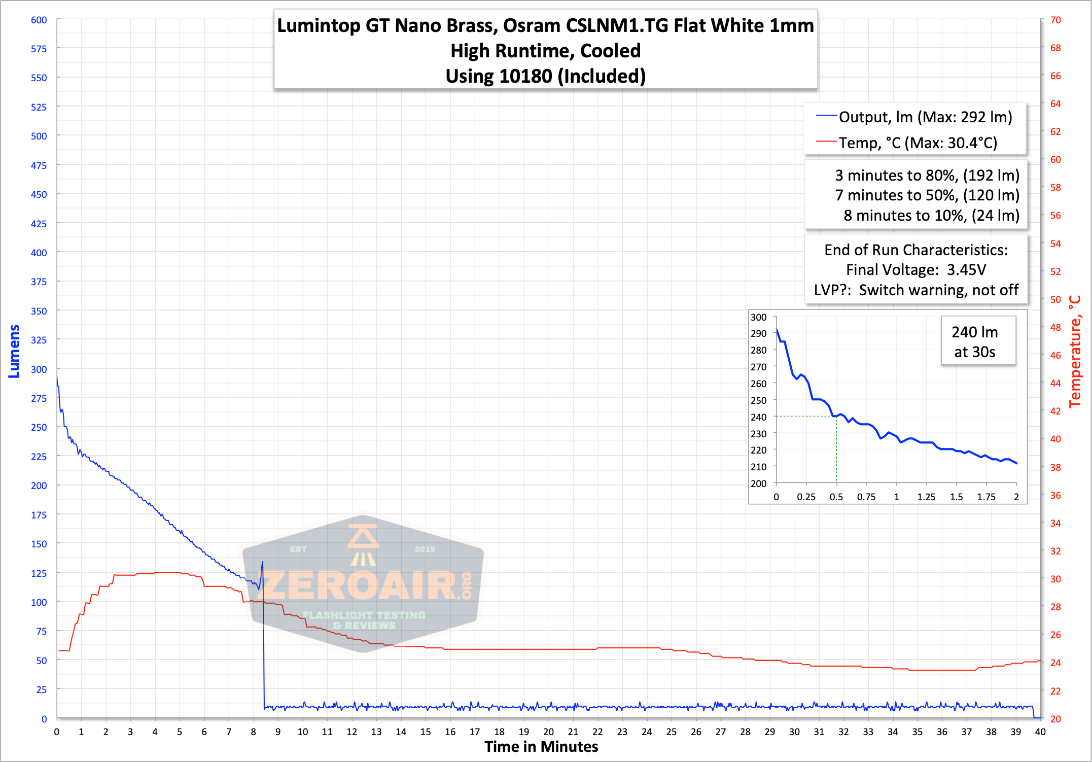 runtime graph high