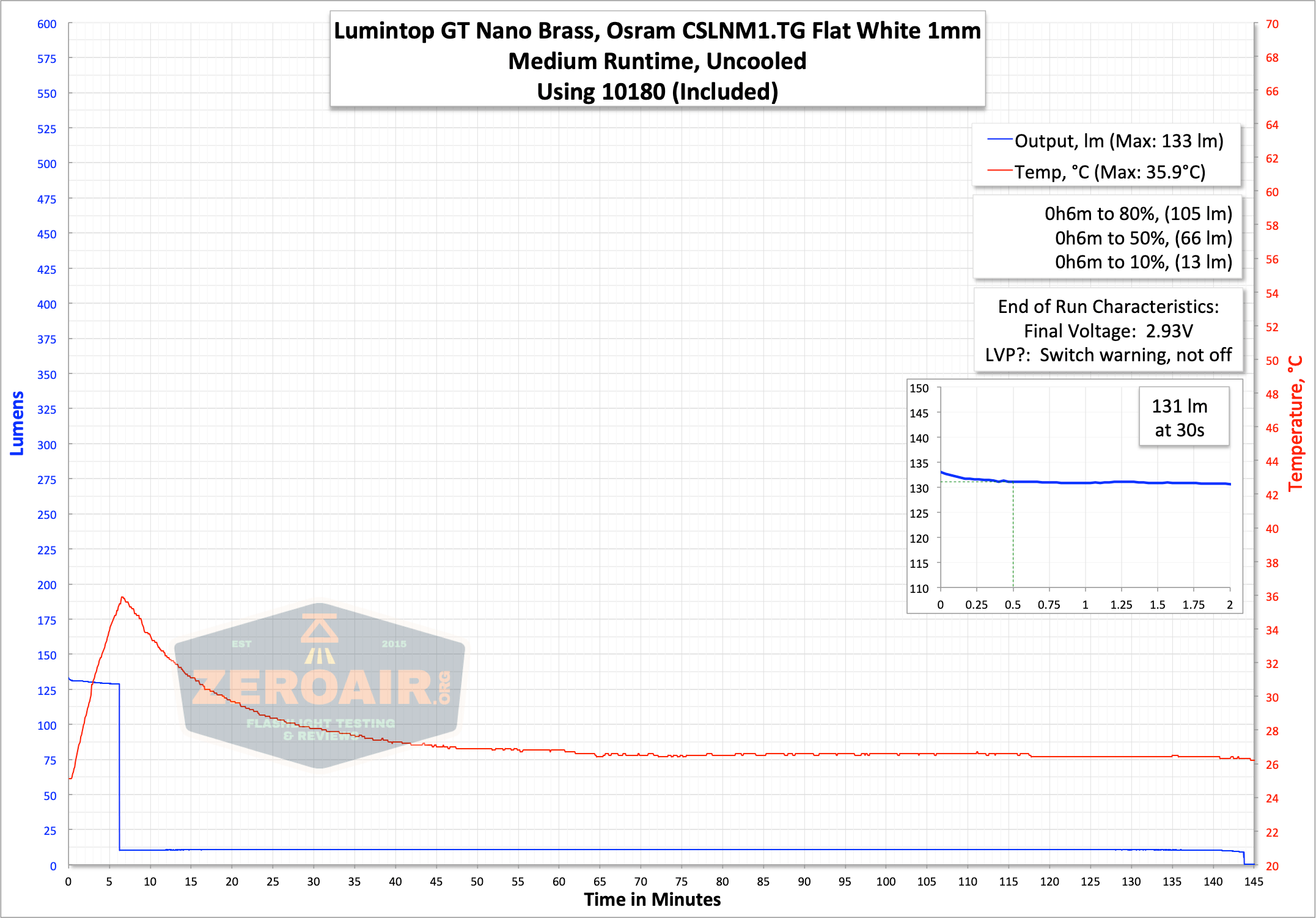 runtime graph medium