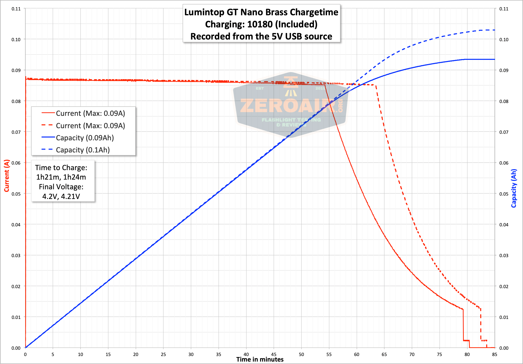 charge graph