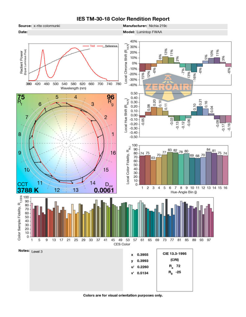 Color rendition report for the Lumintop FWAA 14500 featuring multiple graphs: a spectral power distribution curve, a circular color chart, bar graphs for color rendering indices, and detailed numerical color data.
