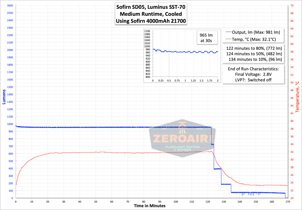 runtime graph medium