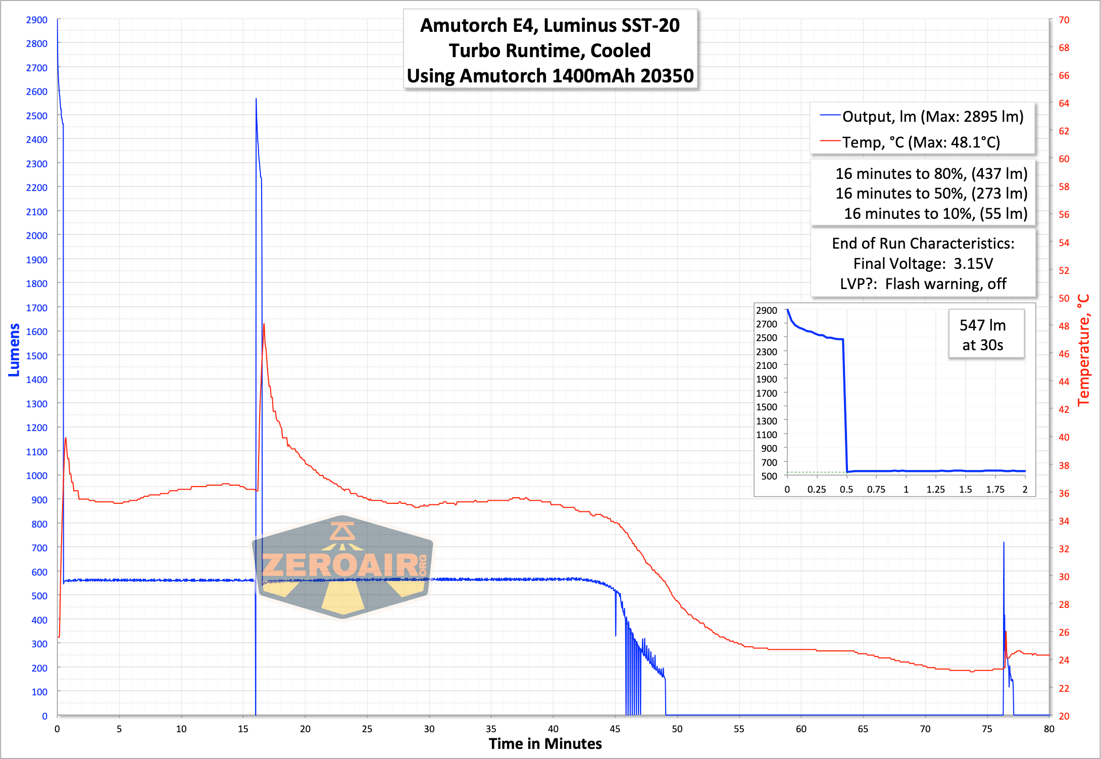 runtime graph