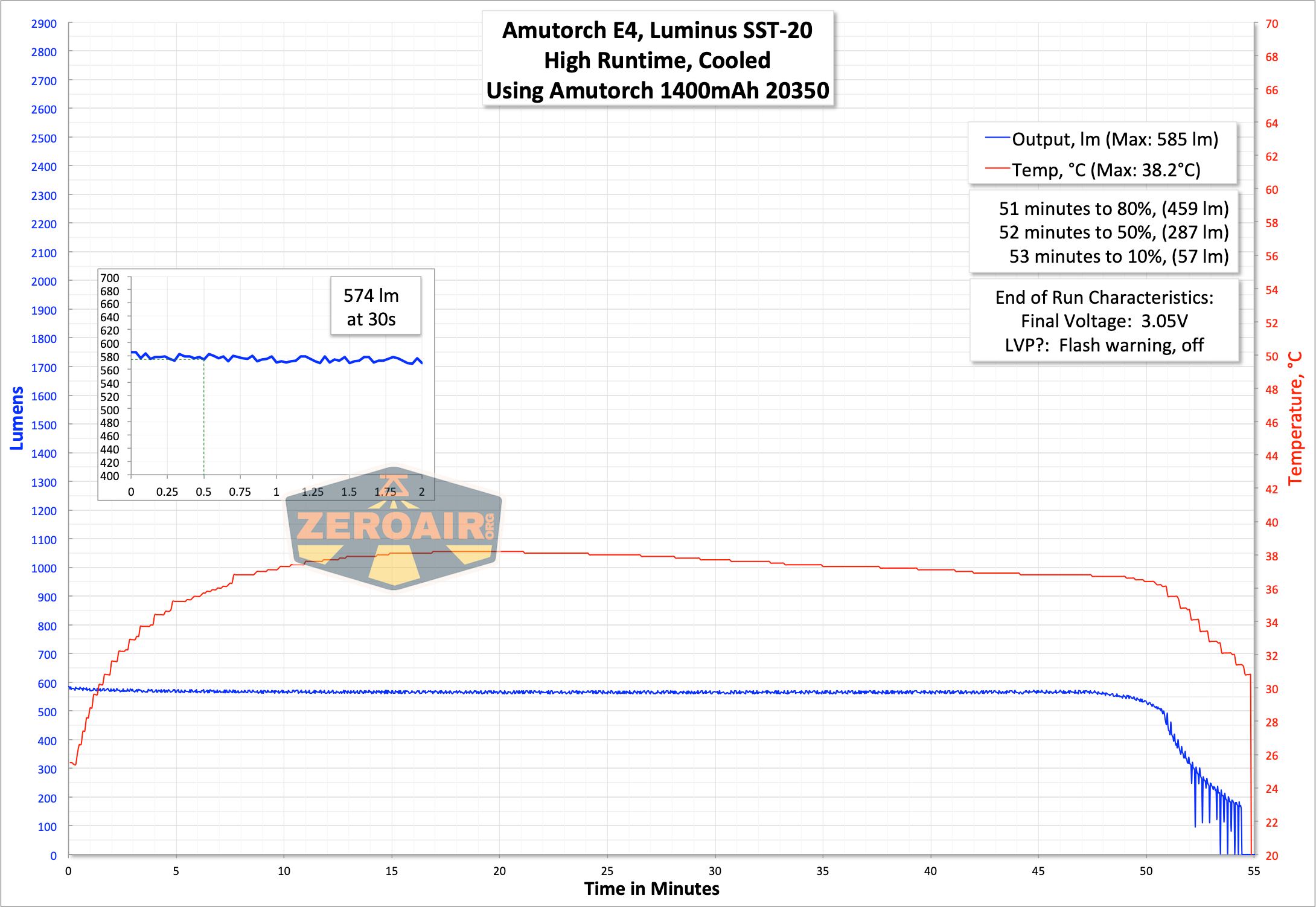 runtime graph