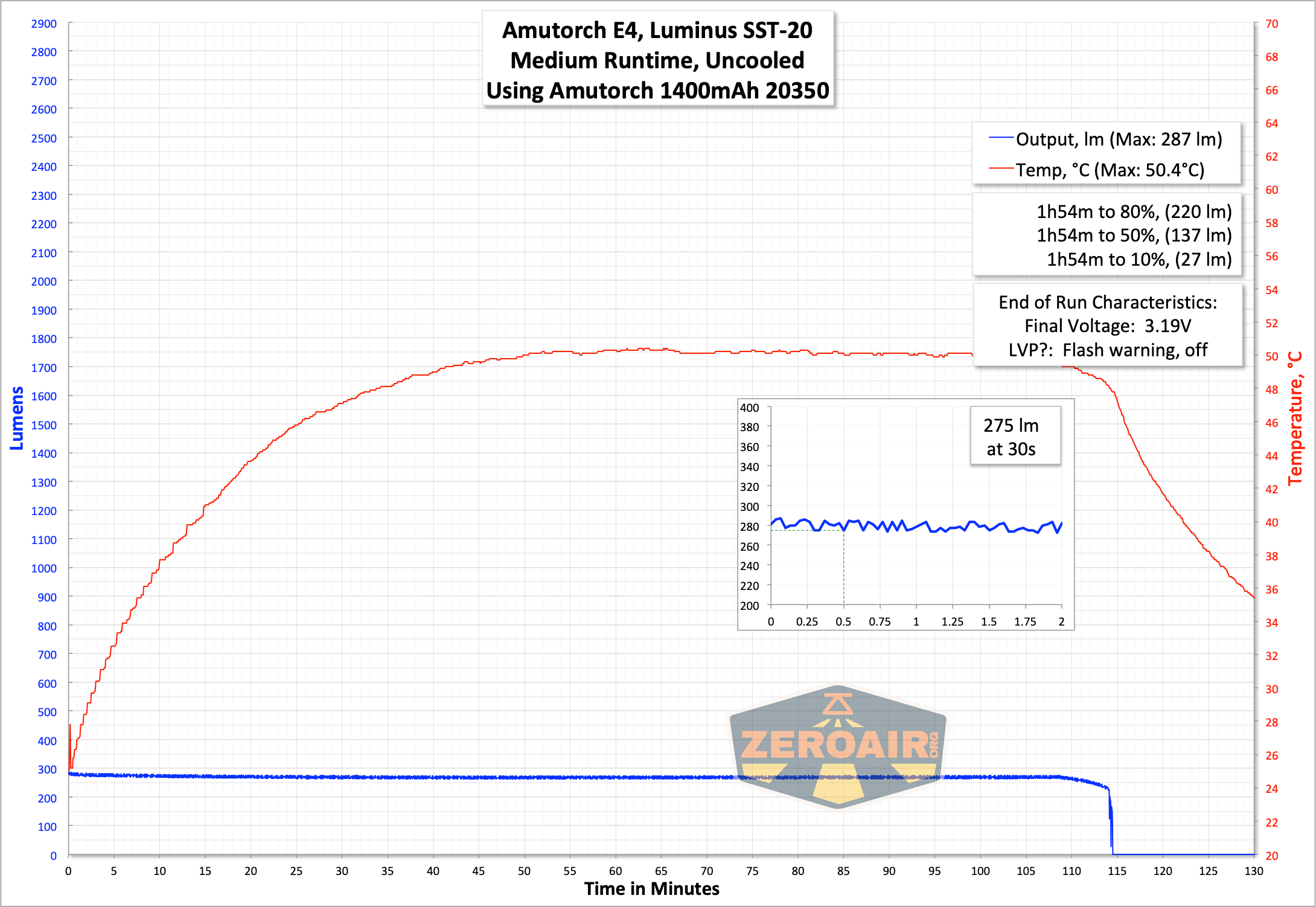 runtime graph