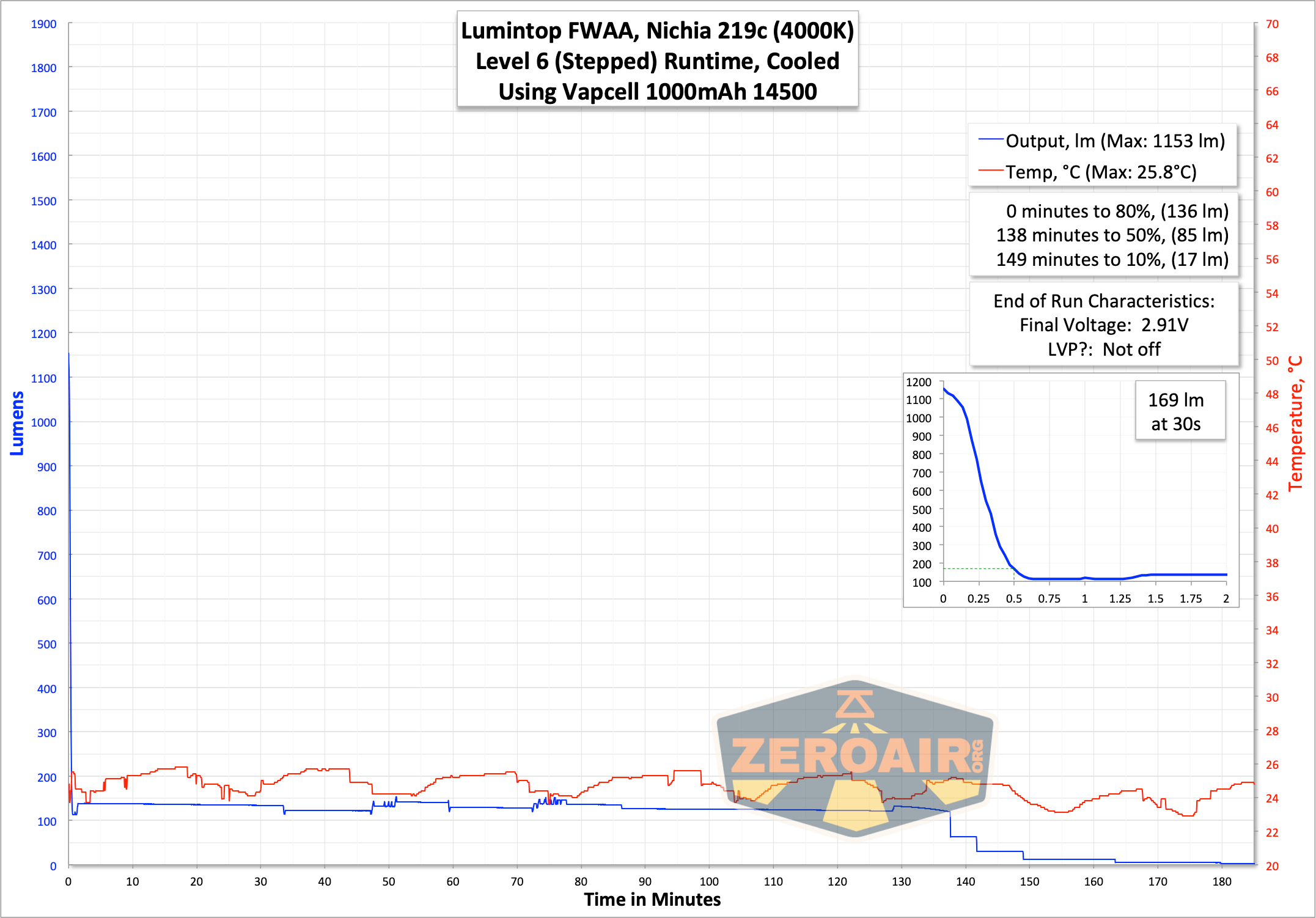 runtime graph
