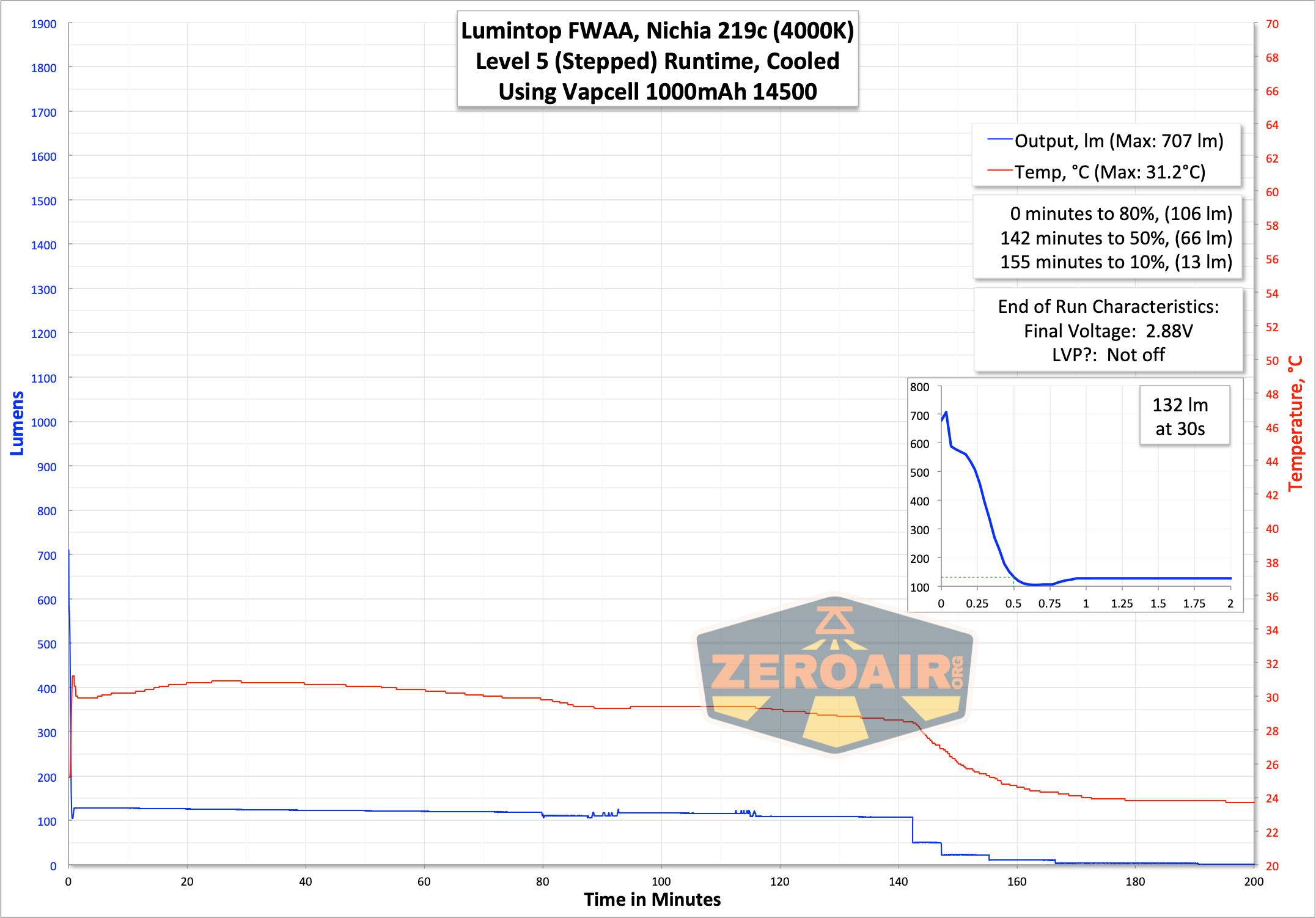runtime graph