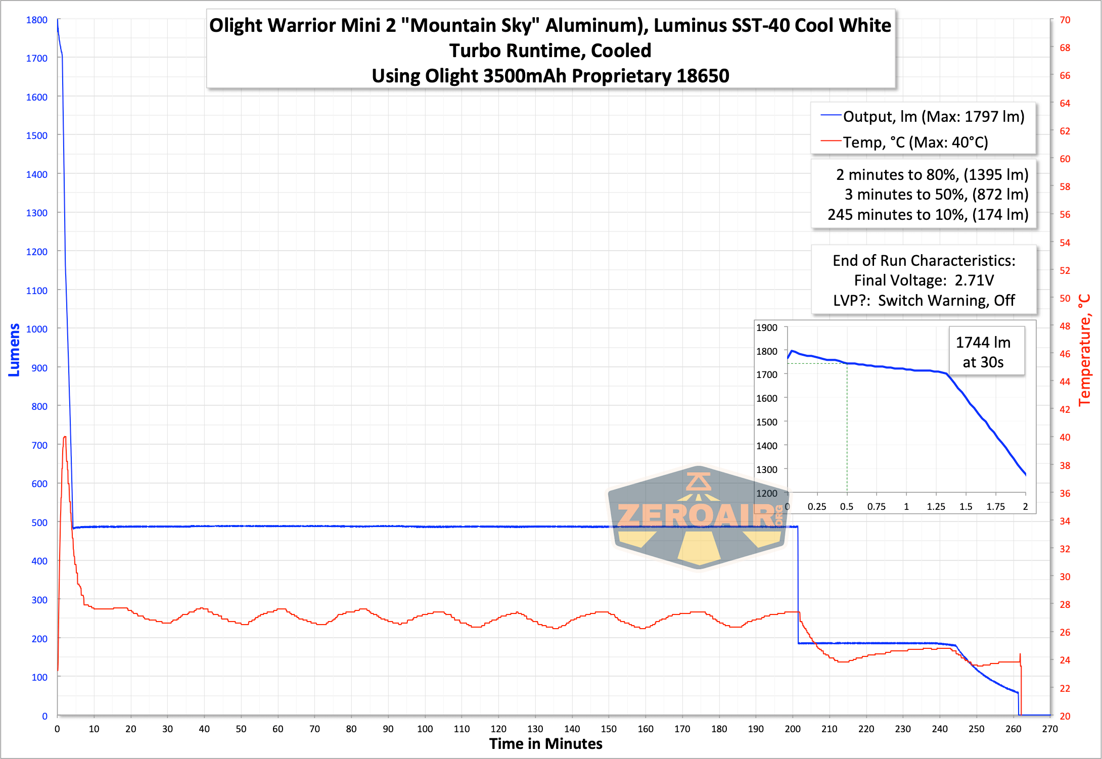 runtime graph