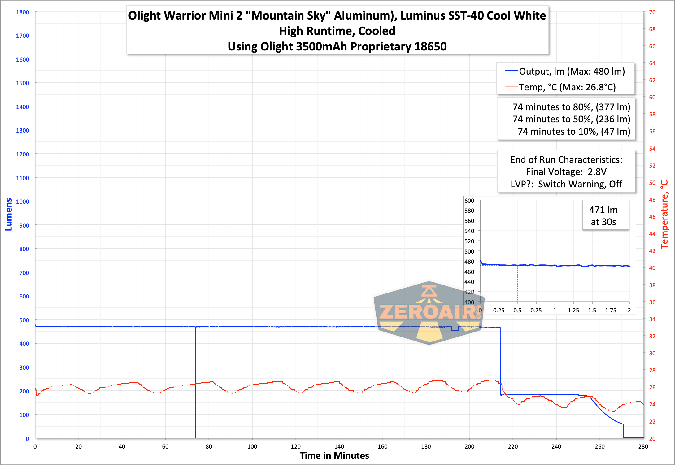 runtime graph