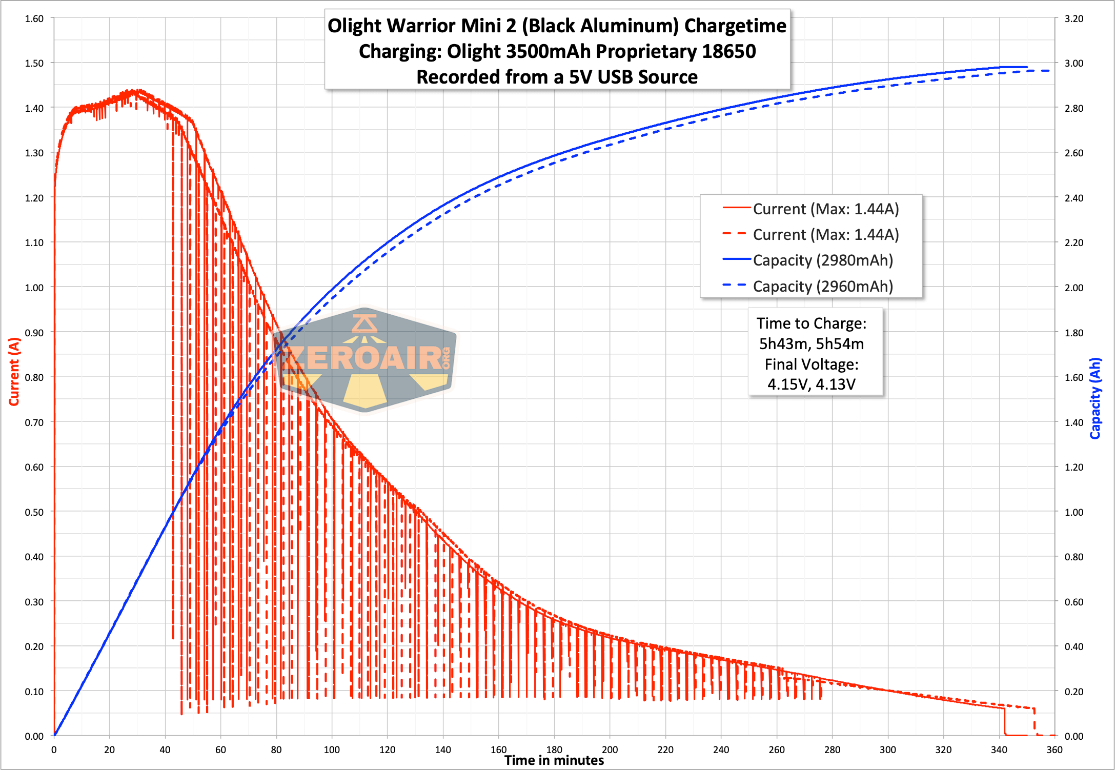 charge graph