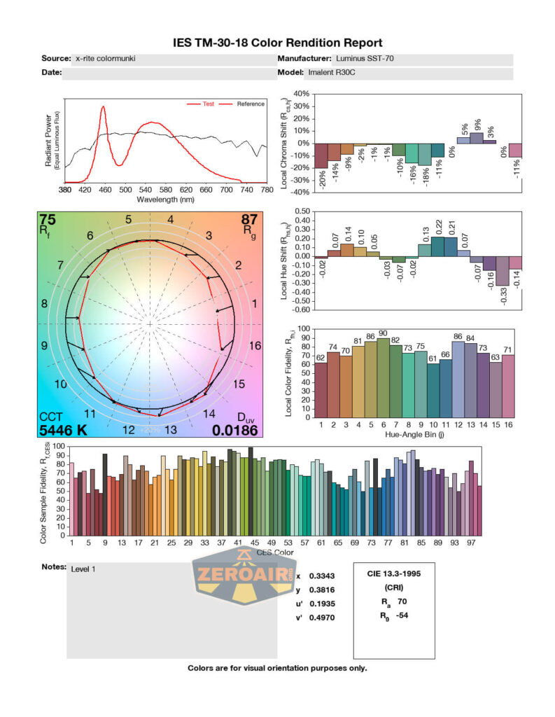 Color rendition report showing various charts and graphs, including a spectral power distribution, chromaticity diagram, color fidelity bars, color gamut bars, and detailed numeric values for lighting performance metrics.