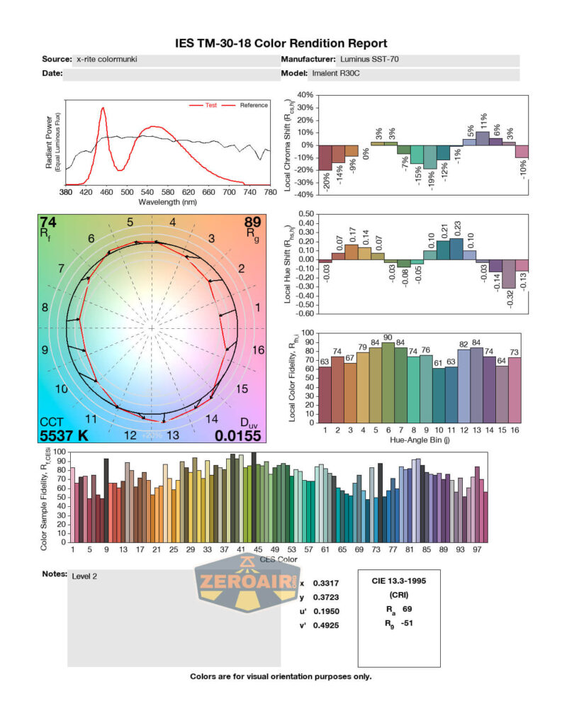 A color rendition report showing various charts and graphs, including a spectral power distribution, color distortion vectors, color samples, bar graphs, and numeric values for color metrics. The ZeroAir logo appears at the bottom center.