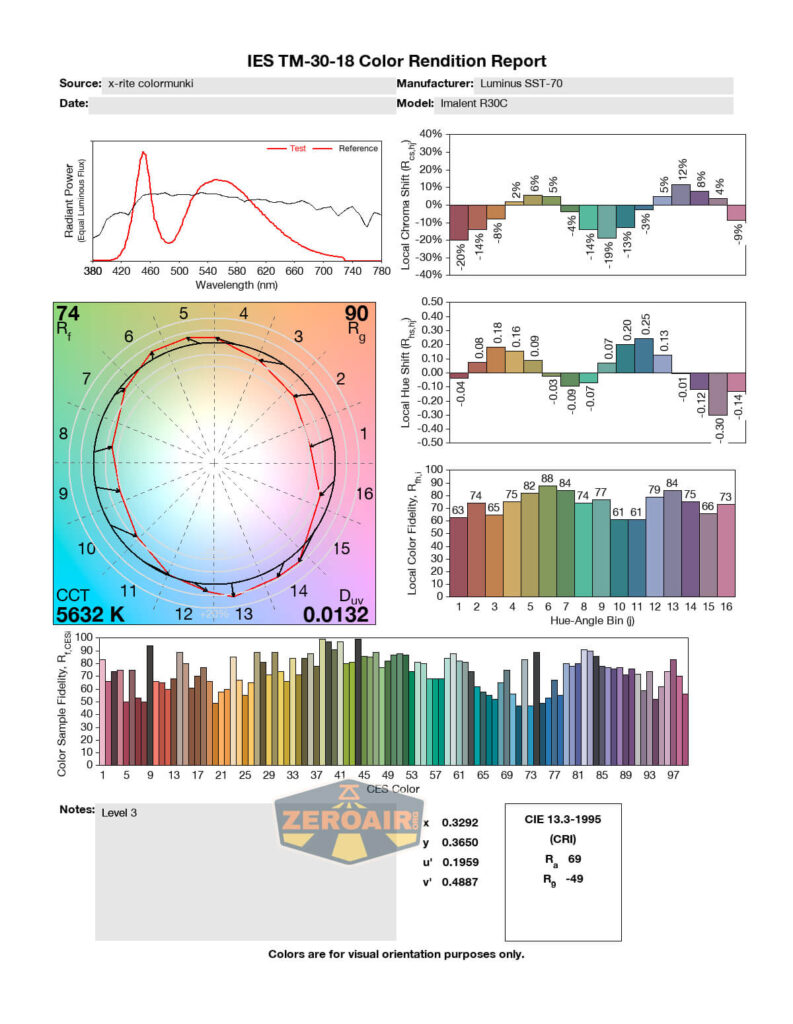A color rendition report showing various charts and graphs analyzing the color quality metrics of a light source, including a spectral power distribution graph and bar charts for color rendering indices.