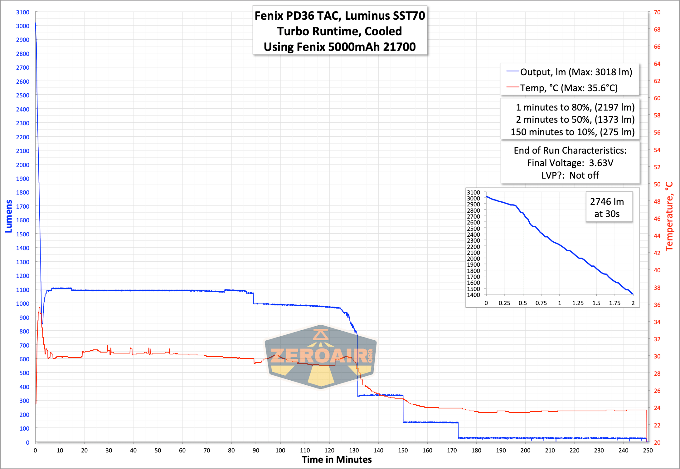 runtime graph