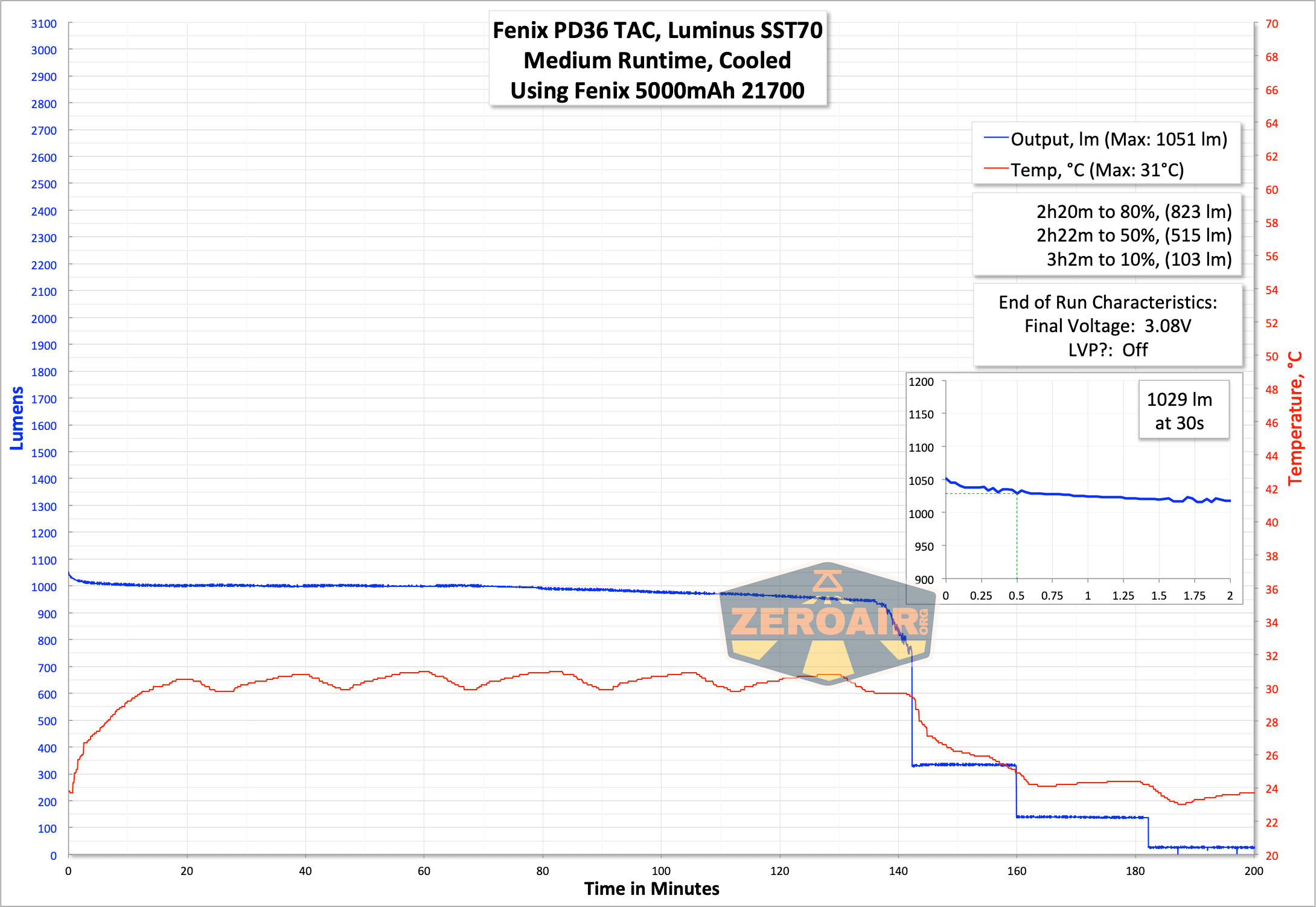 runtime graph