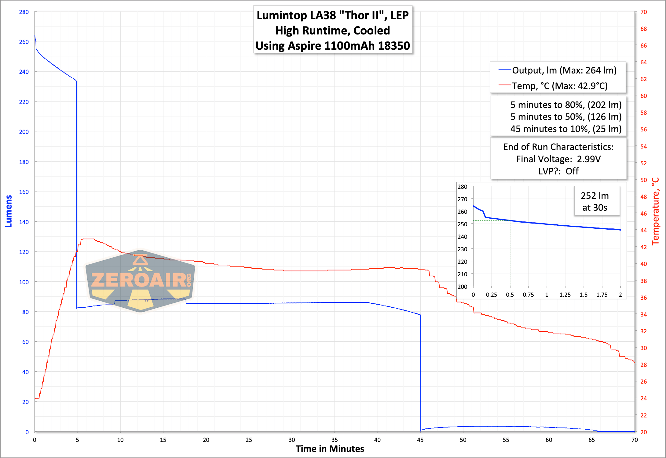 Lumintop La38 Lep