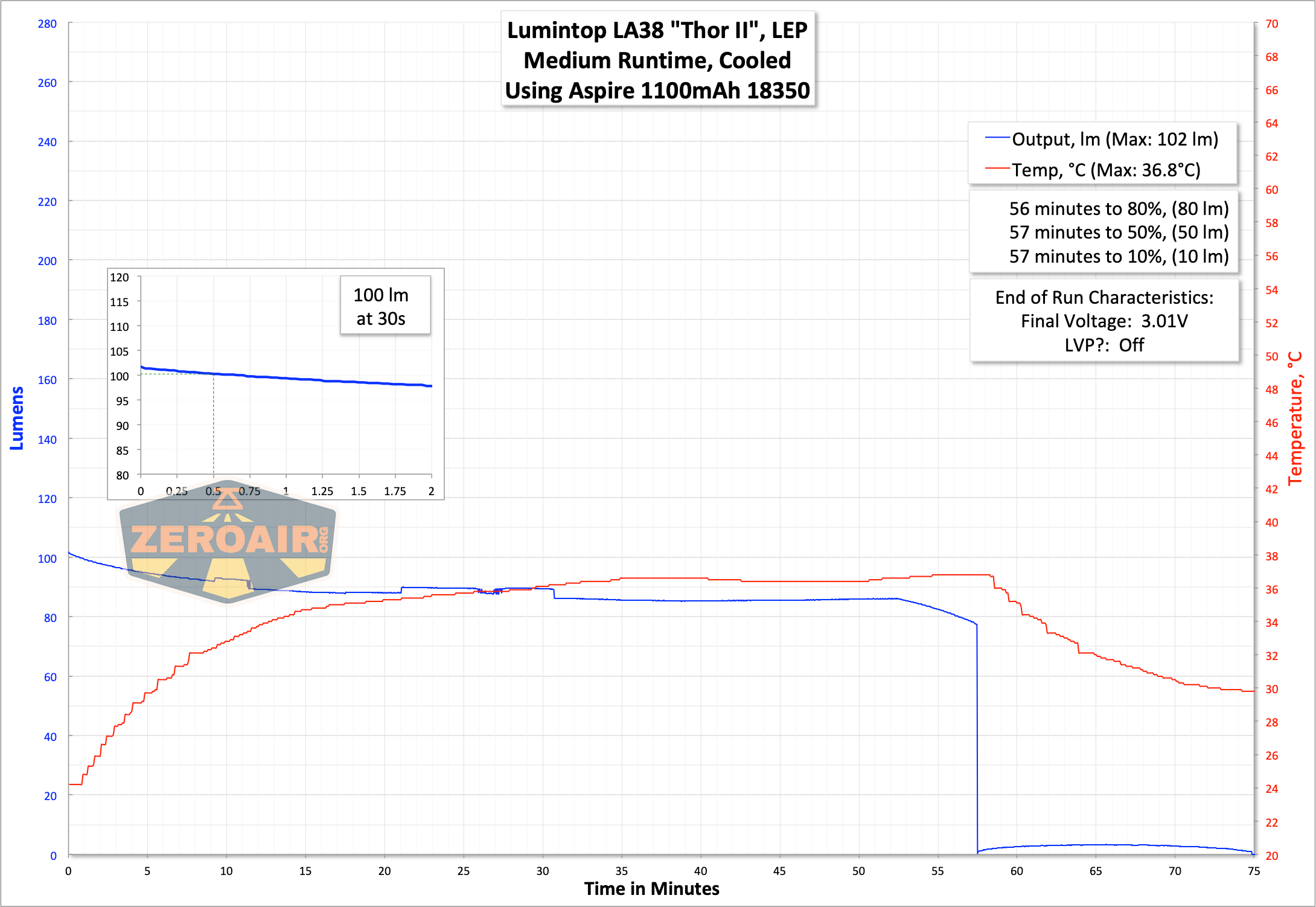Lumintop La38 Lep