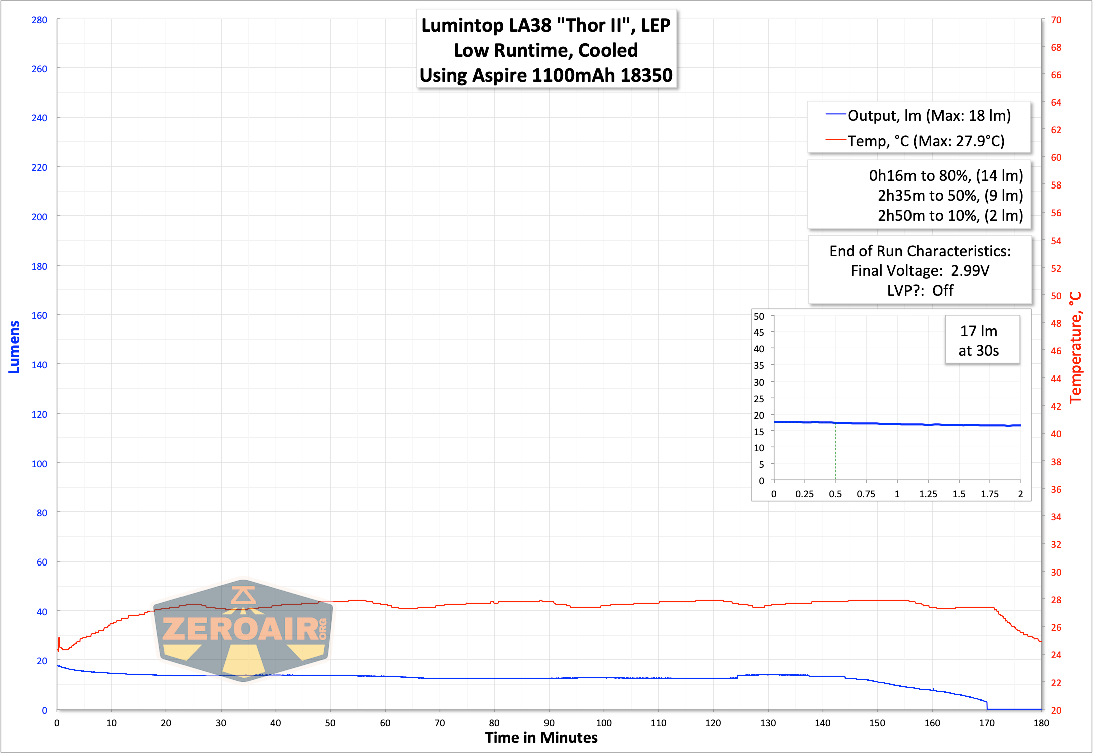 Lumintop La38 Lep