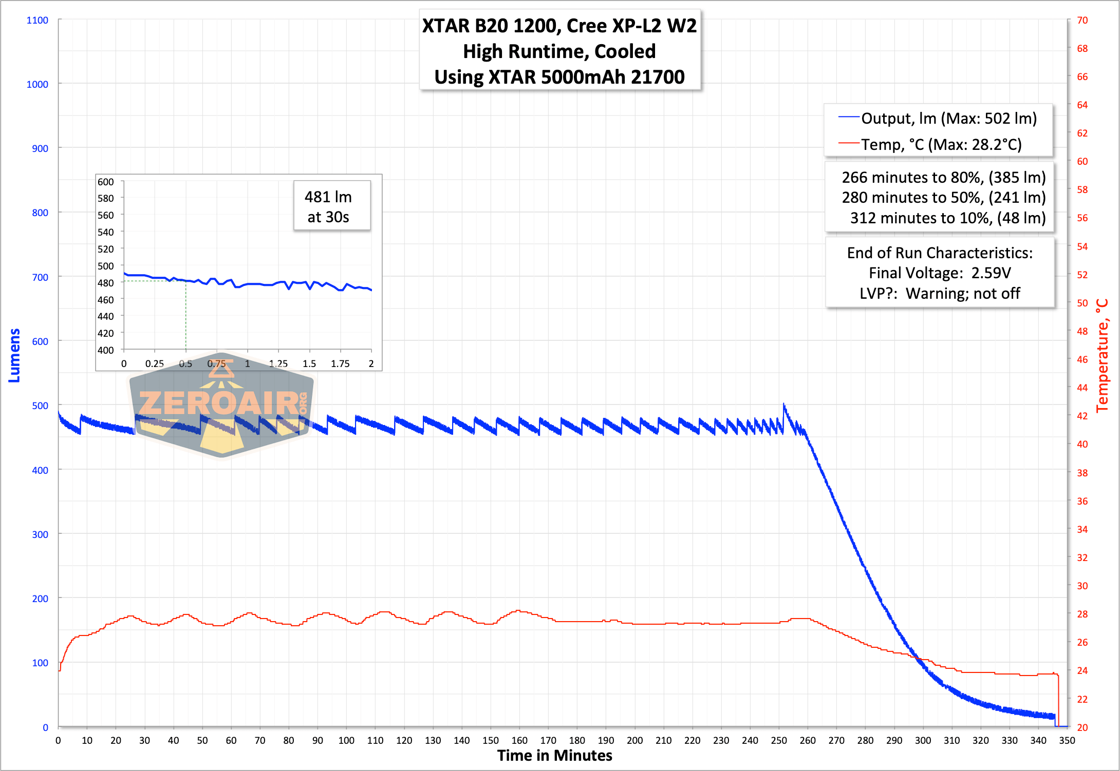 runtime graph