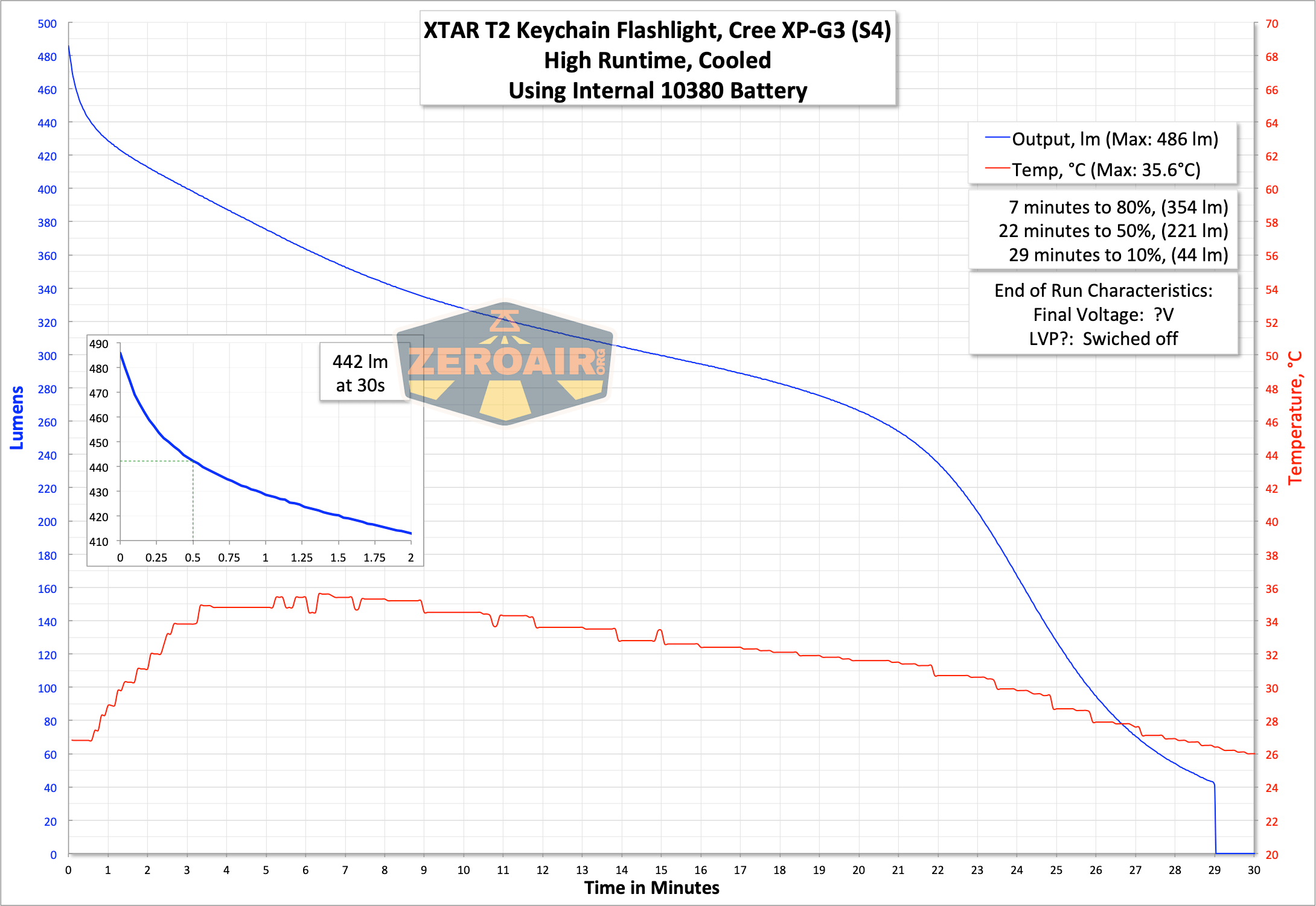XTAR T2 keychain flashlight runtime graph