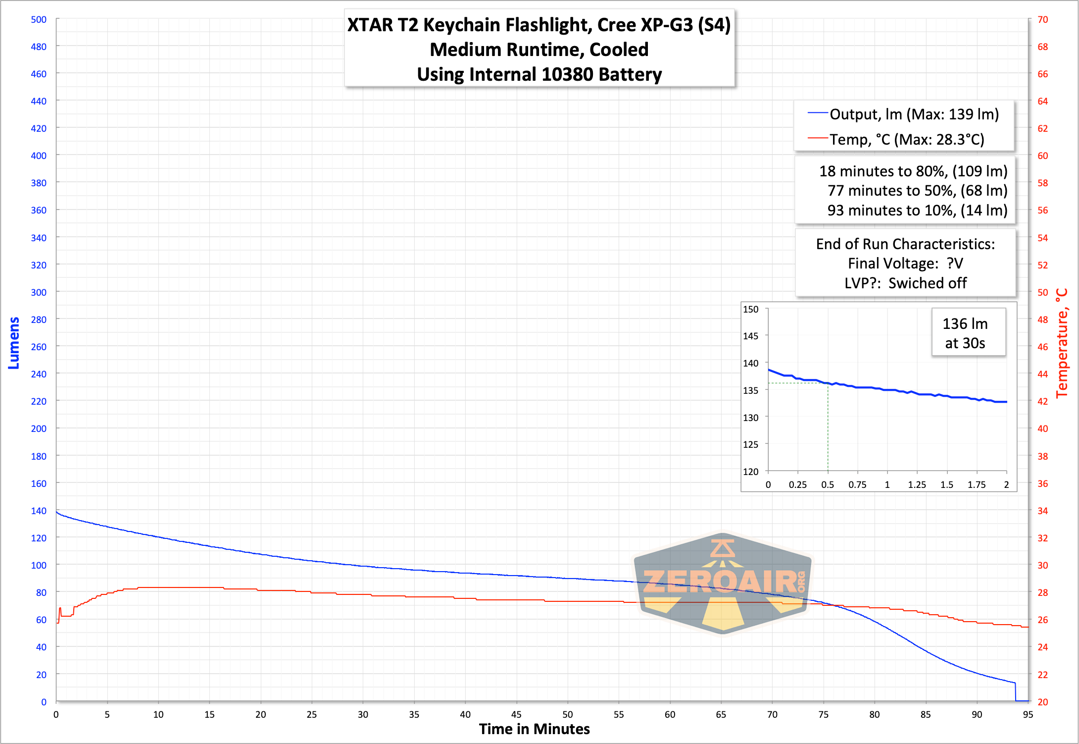 XTAR T2 keychain flashlight runtime graph