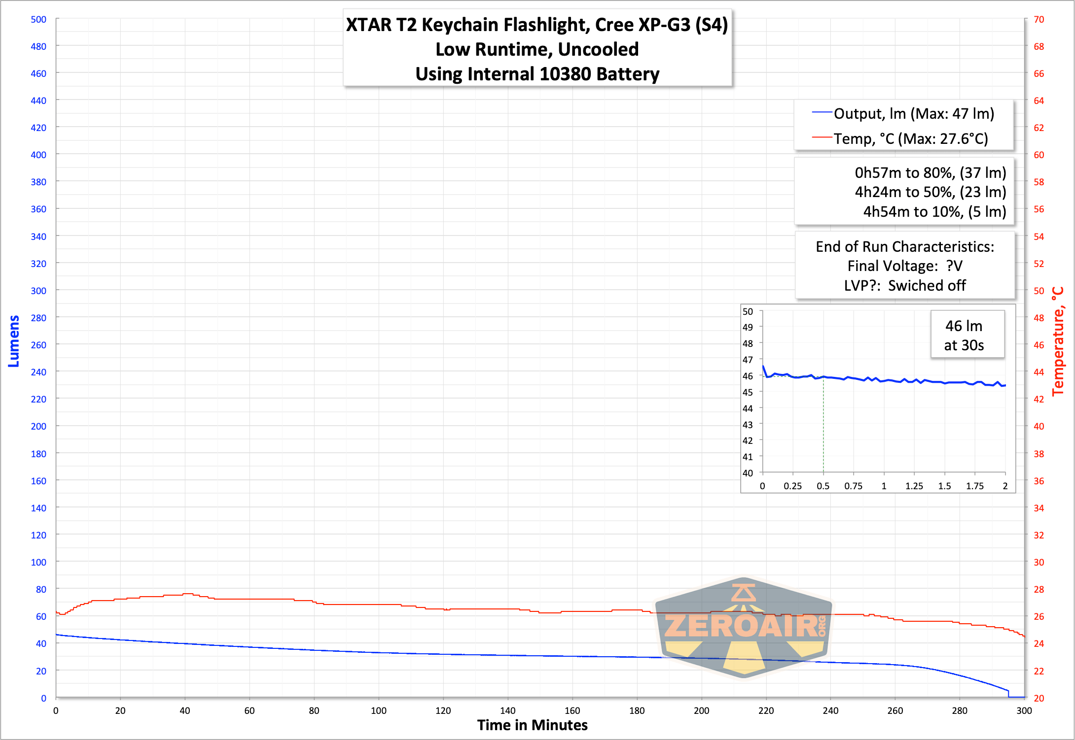 XTAR T2 keychain flashlight runtime graph