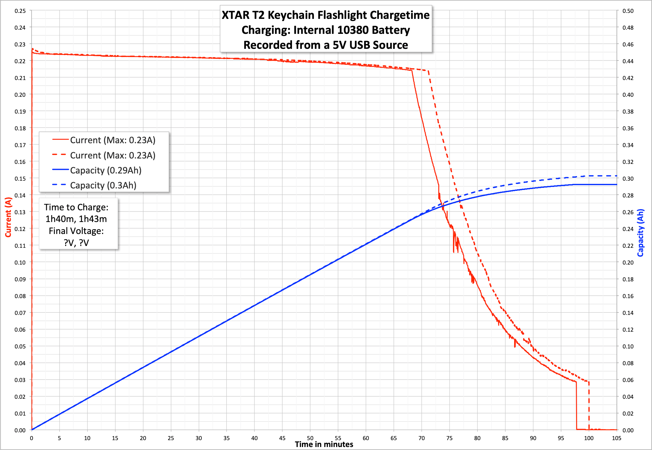 XTAR T2 keychain flashlight charge graph