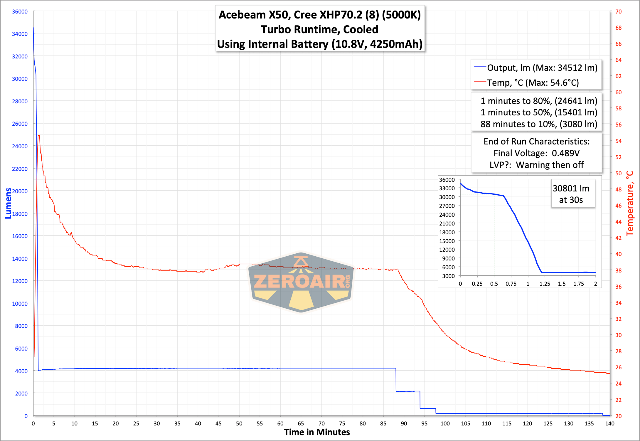 runtime graph