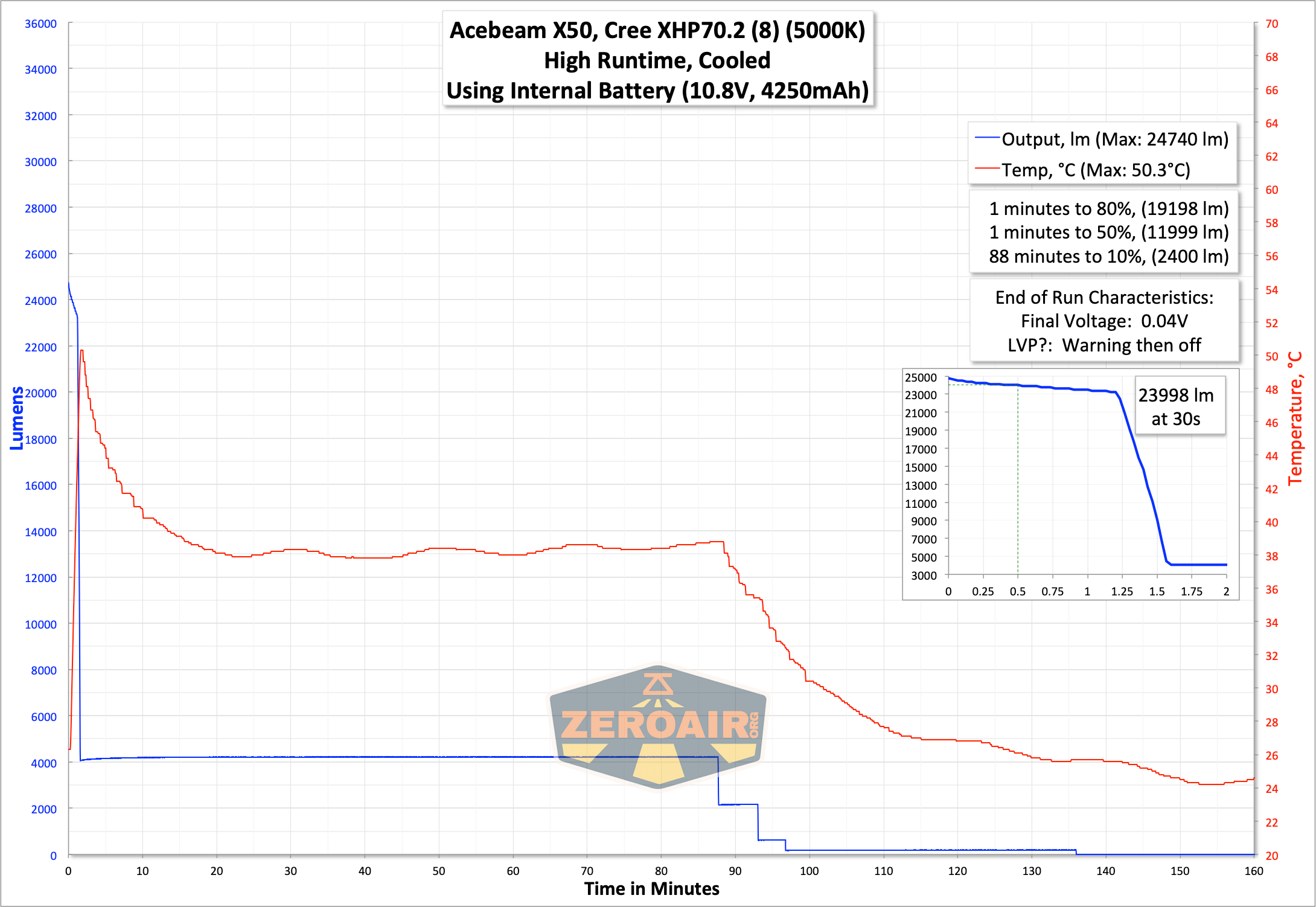 runtime graph