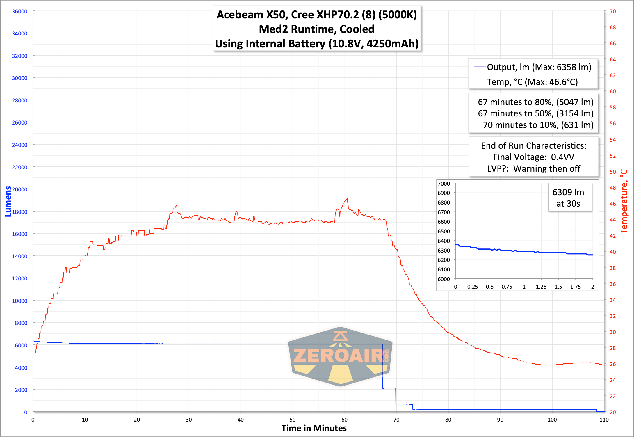 runtime graph