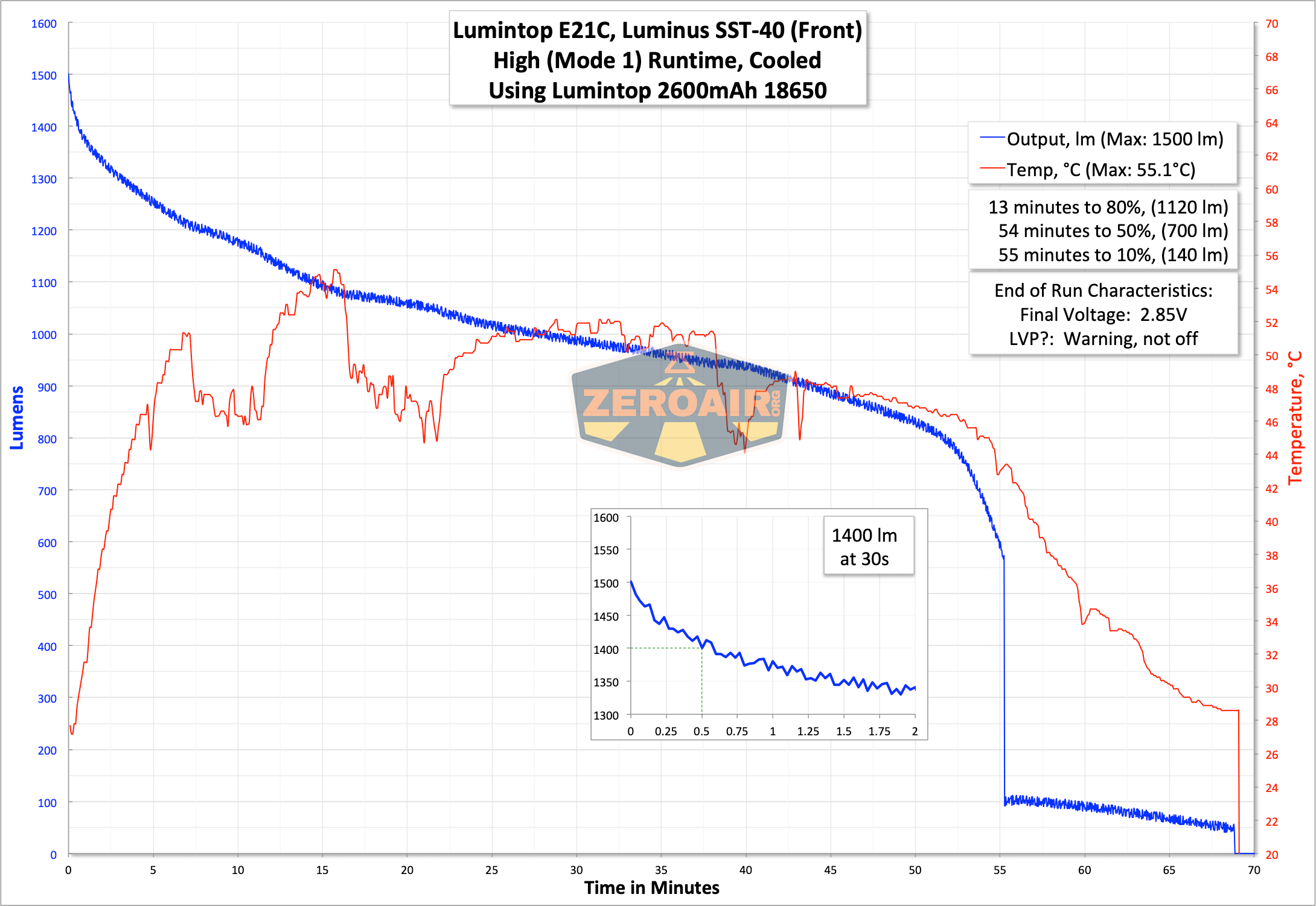 Lumintop E21C Flashlight runtime graph