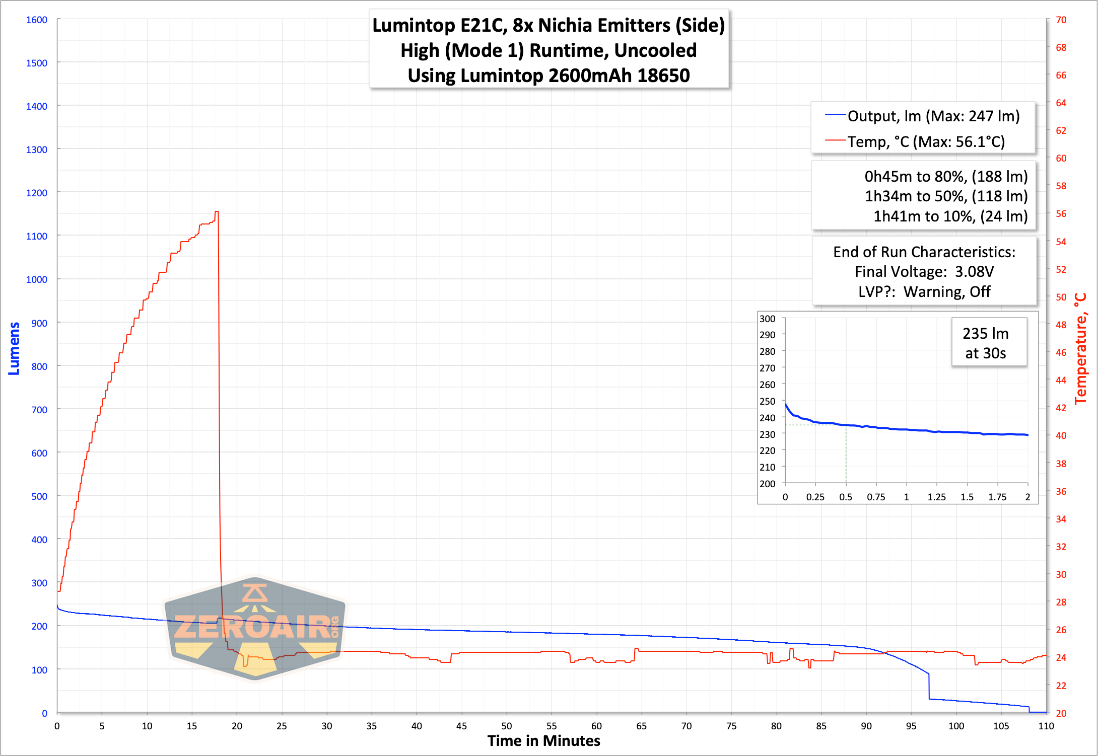 Lumintop E21C Flashlight runtime graph