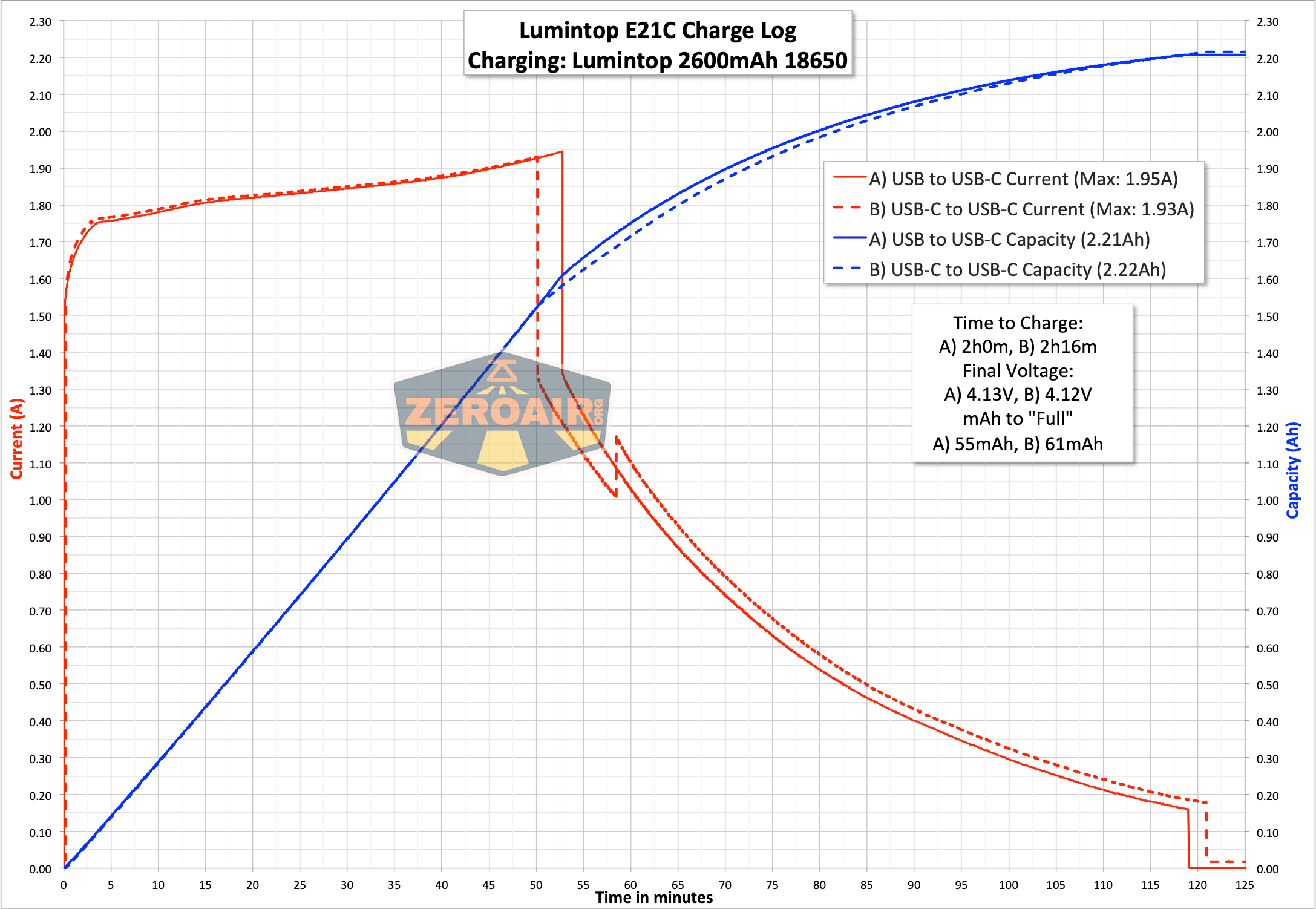 Lumintop E21C Flashlight charge graph