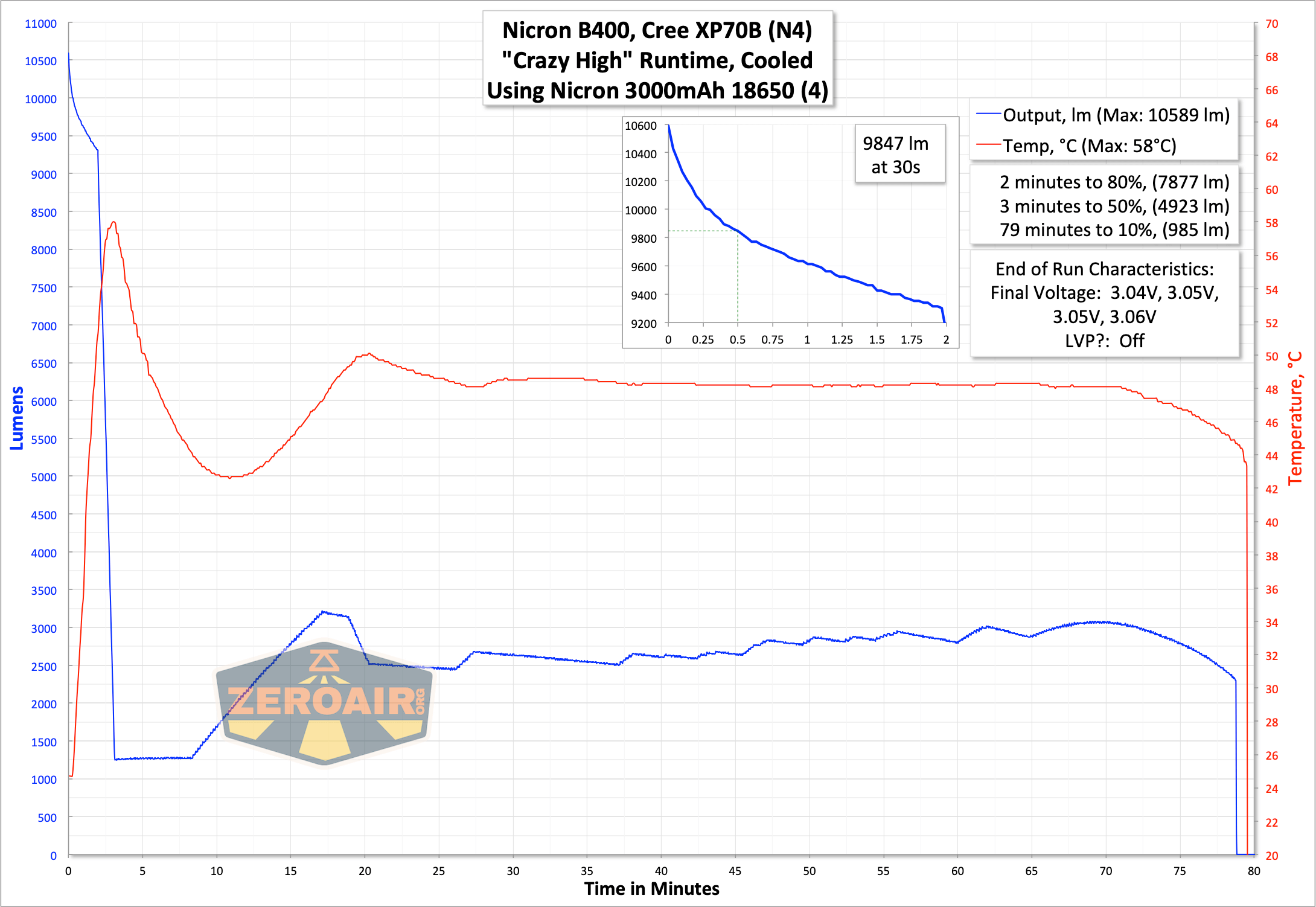 Nicron B400 Flashlight runtime graph