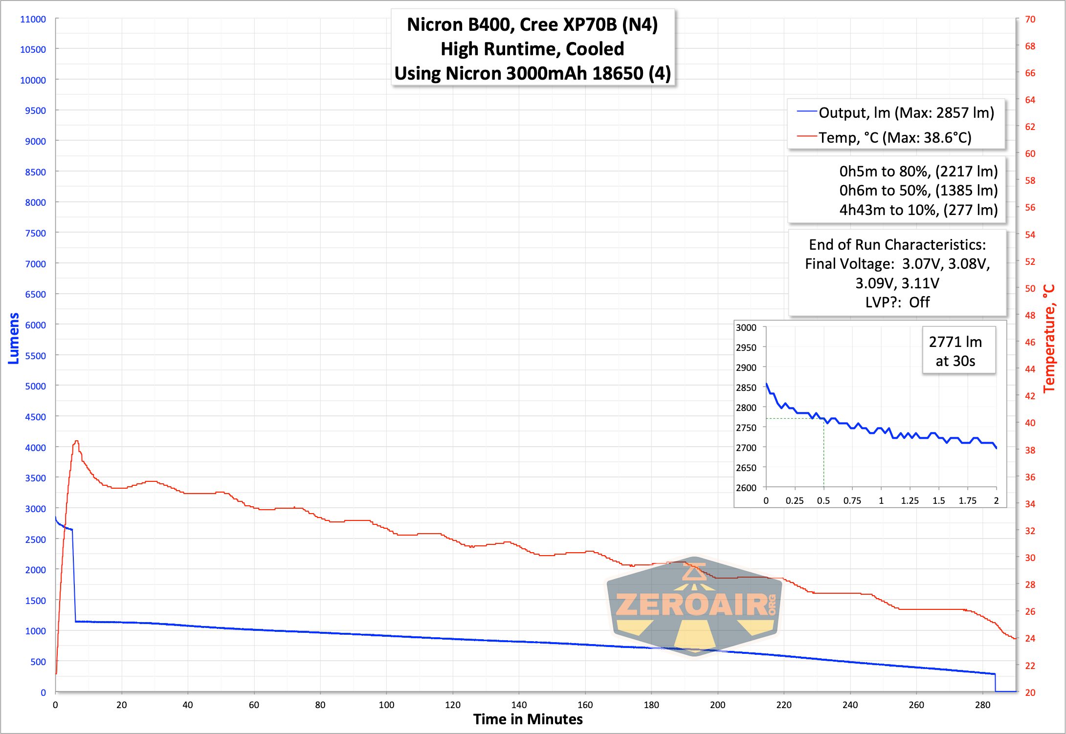 Nicron B400 Flashlight runtime graph