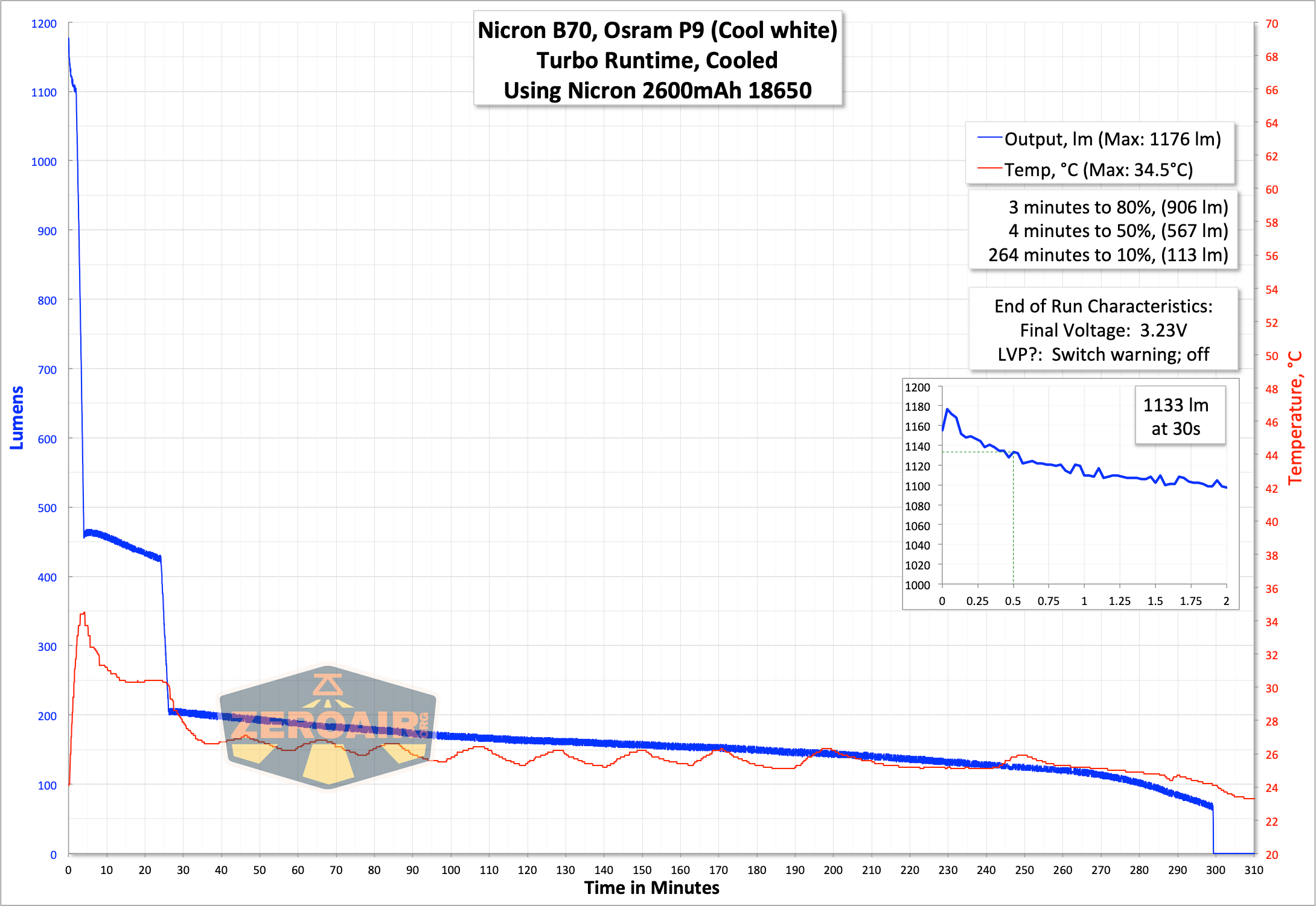runtime graph