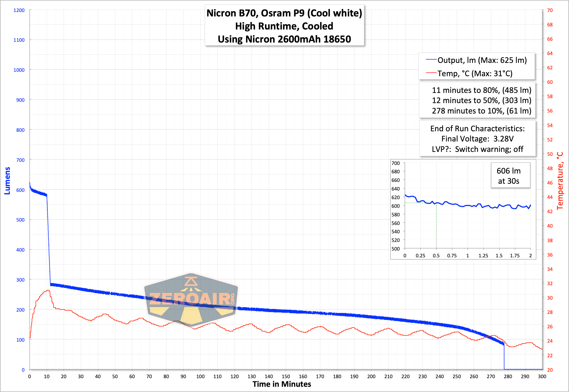 runtime graph