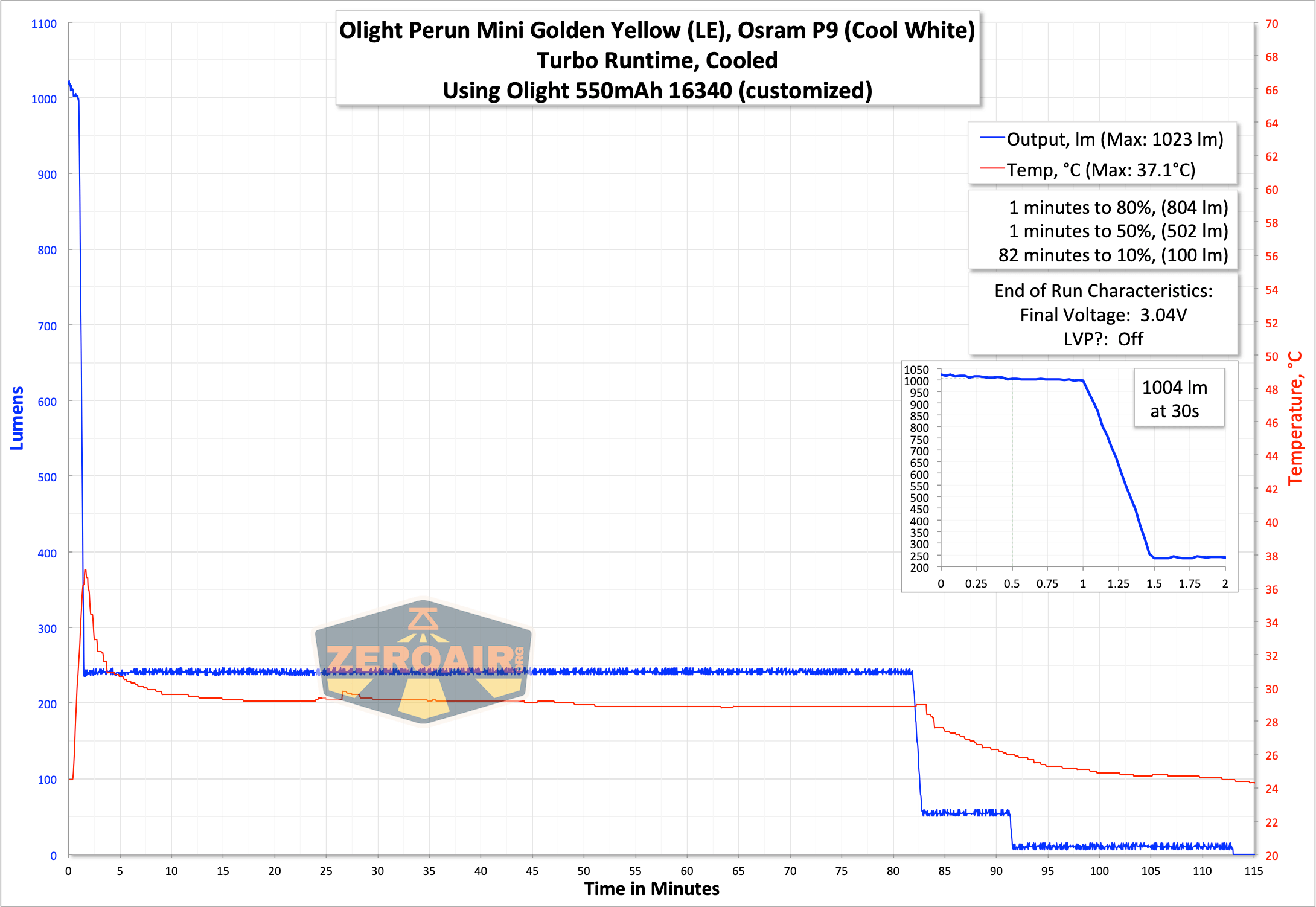 Olight Perun Mini Kit Headlight runtime graph