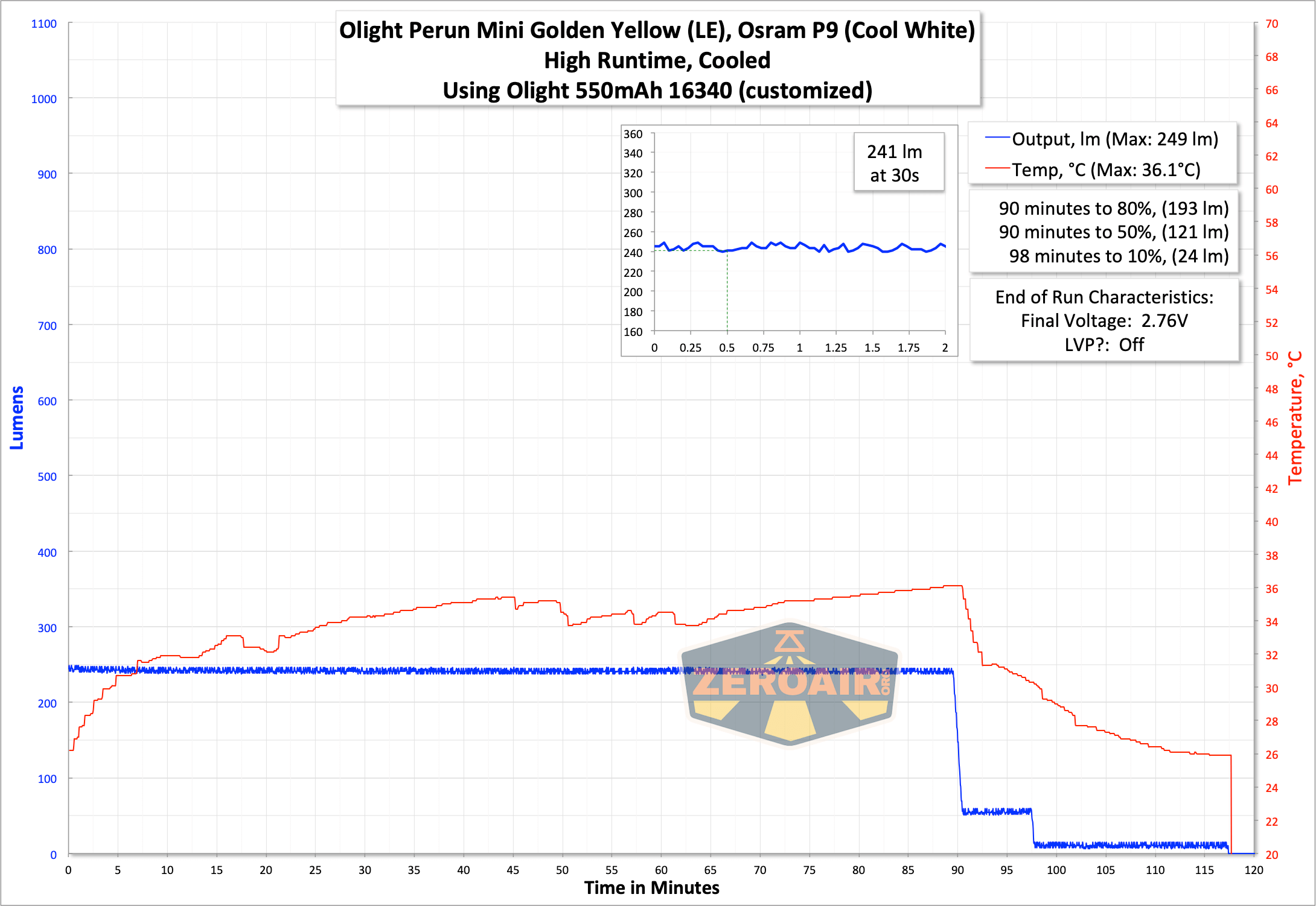 Olight Perun Mini Kit Headlight runtime graph