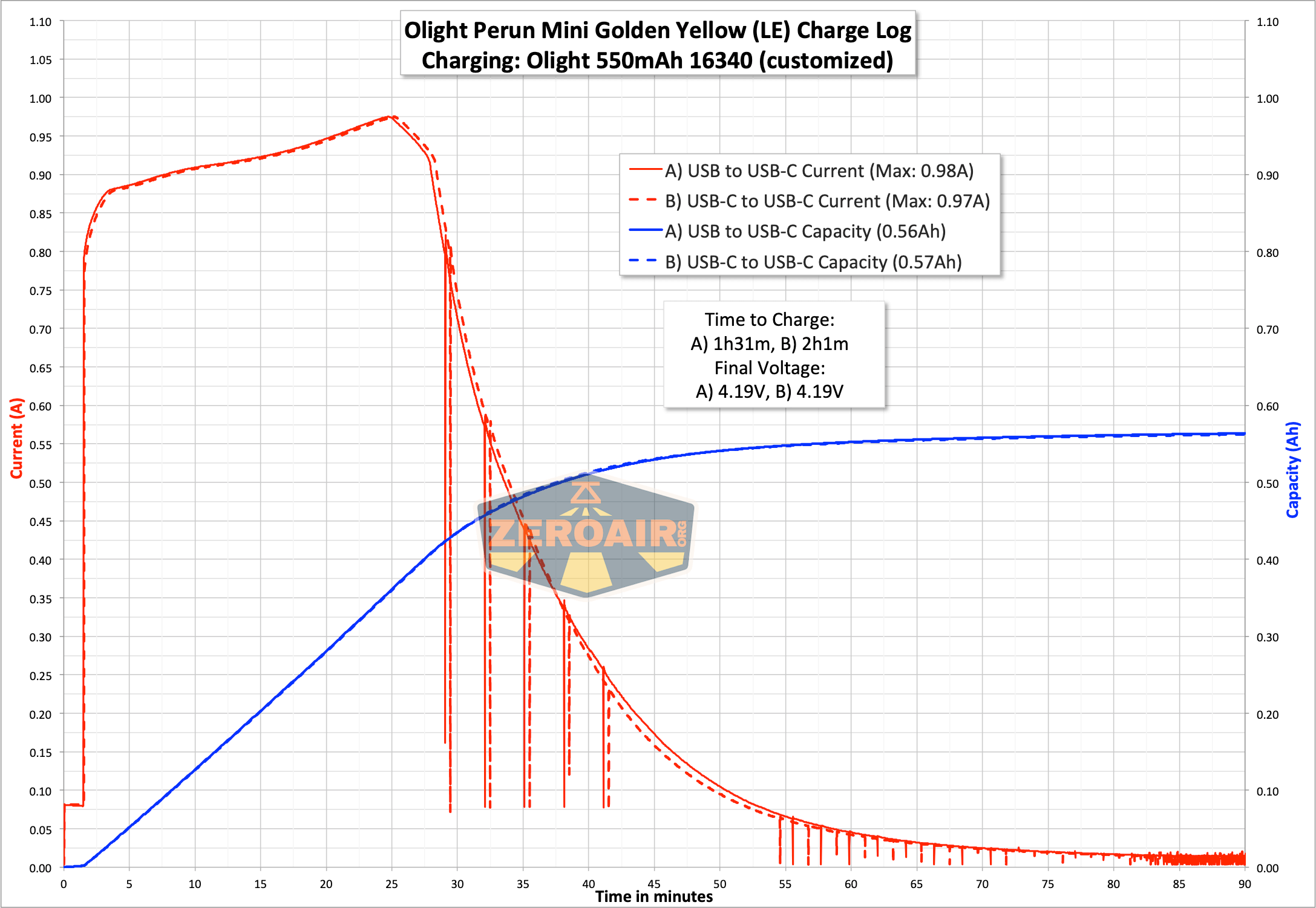 Olight Perun Mini Kit Headlight charge graph