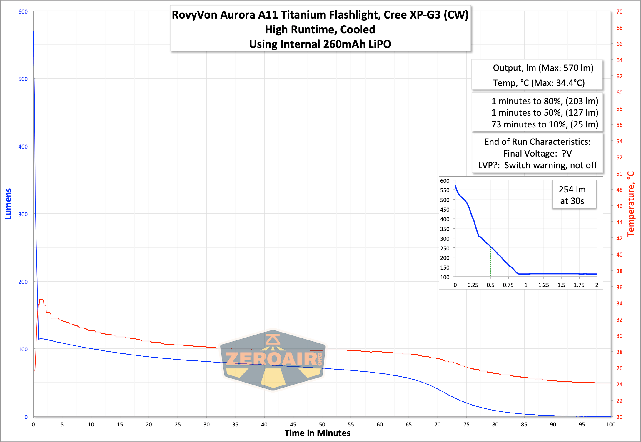 RovyVon Aurora A11 Titanium Flashlight runtime graph